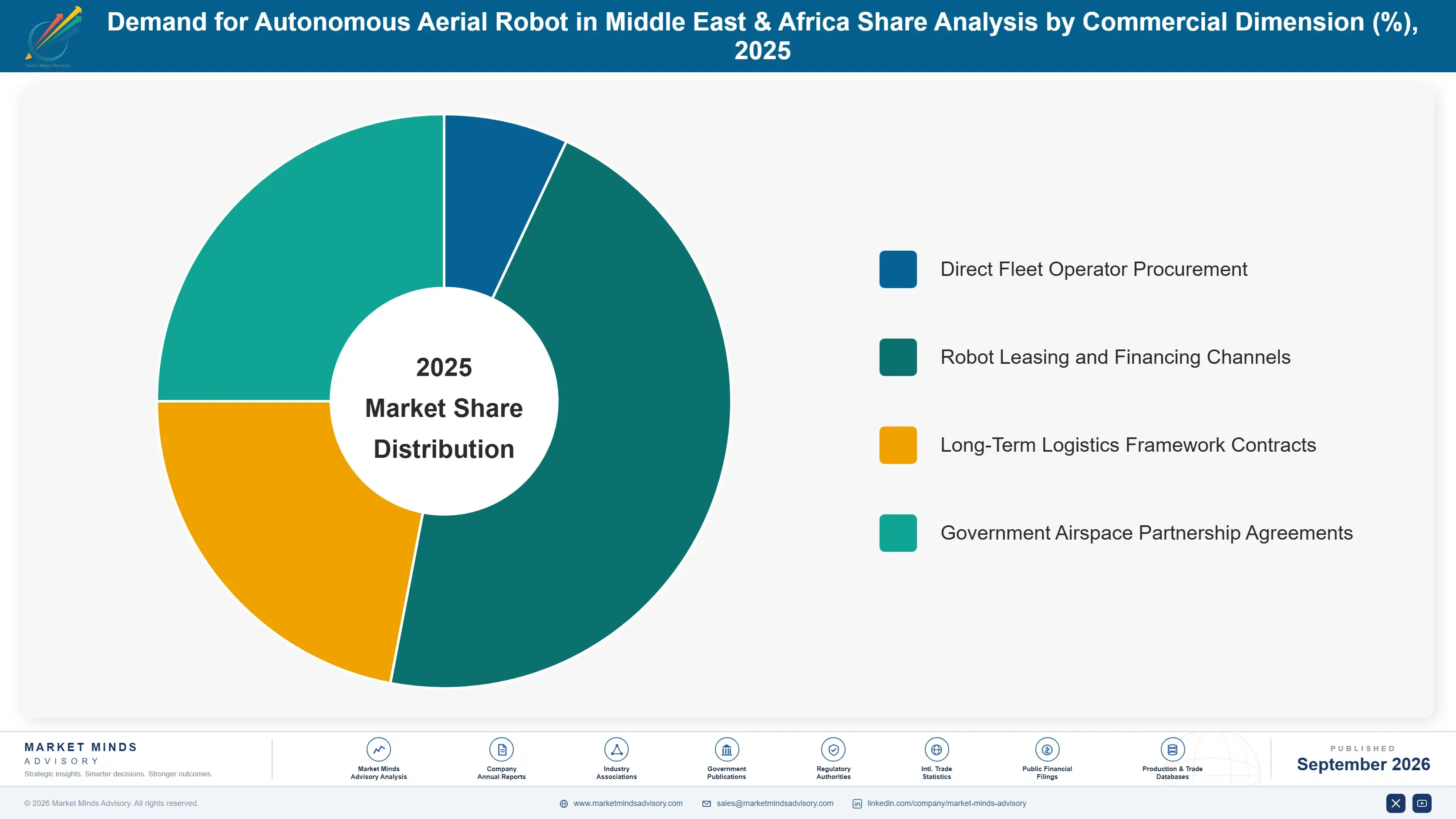 demand-for-autonomous-aerial-robot-in-middle-east--market-share-analysis-1788455250771
