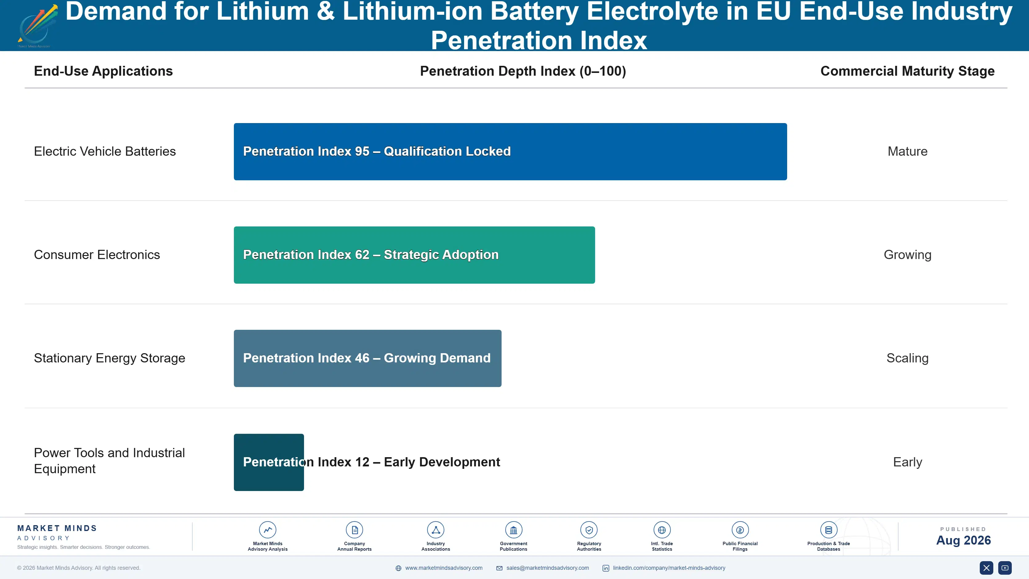 demand-for-lithium-lithium-ion-battery-electrolyte-end-use-penetration-index-1788193045688