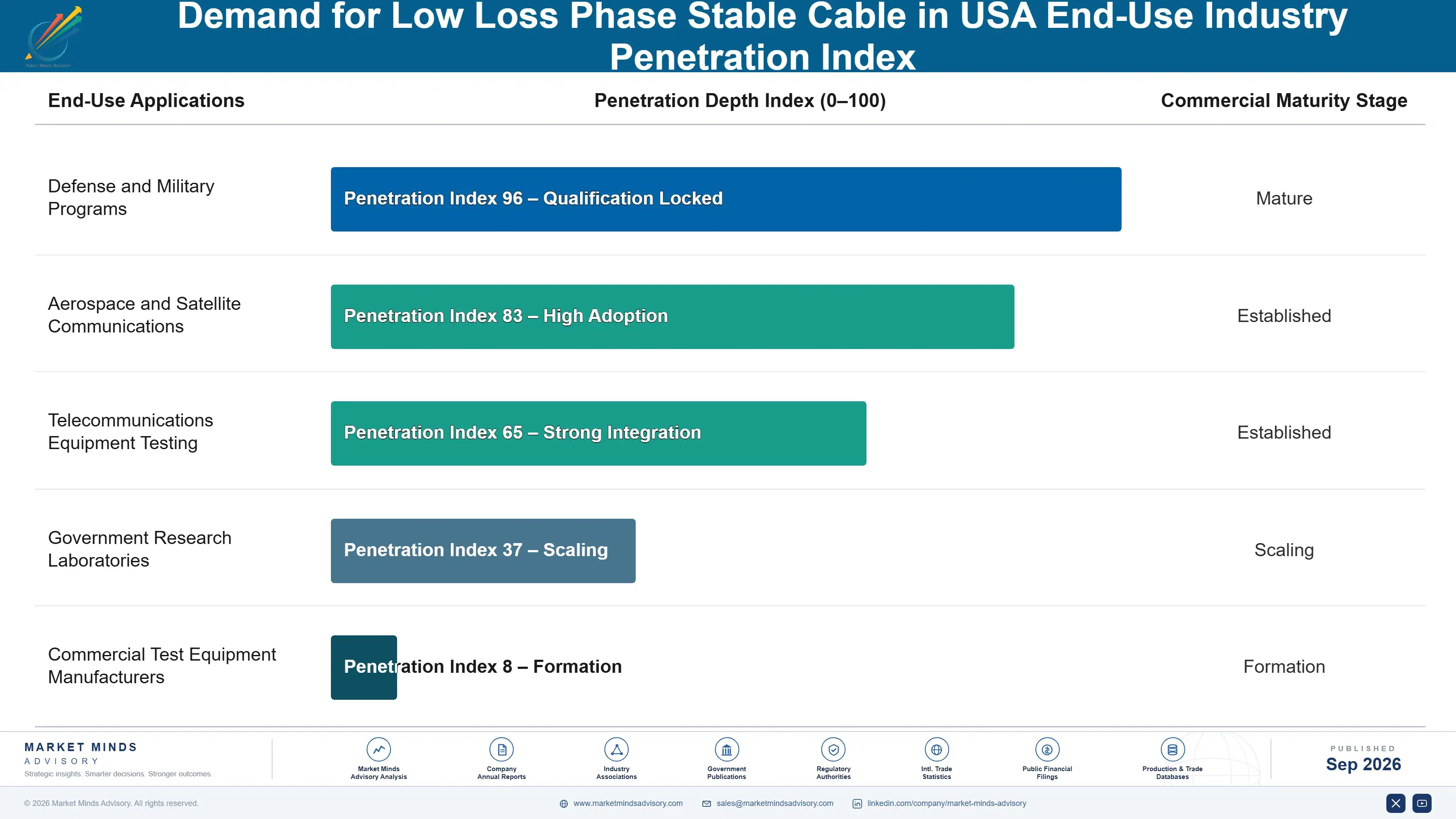 demand-for-low-loss-phase-stable-cable-in-usa-end-use-penetration-index-1788421574766