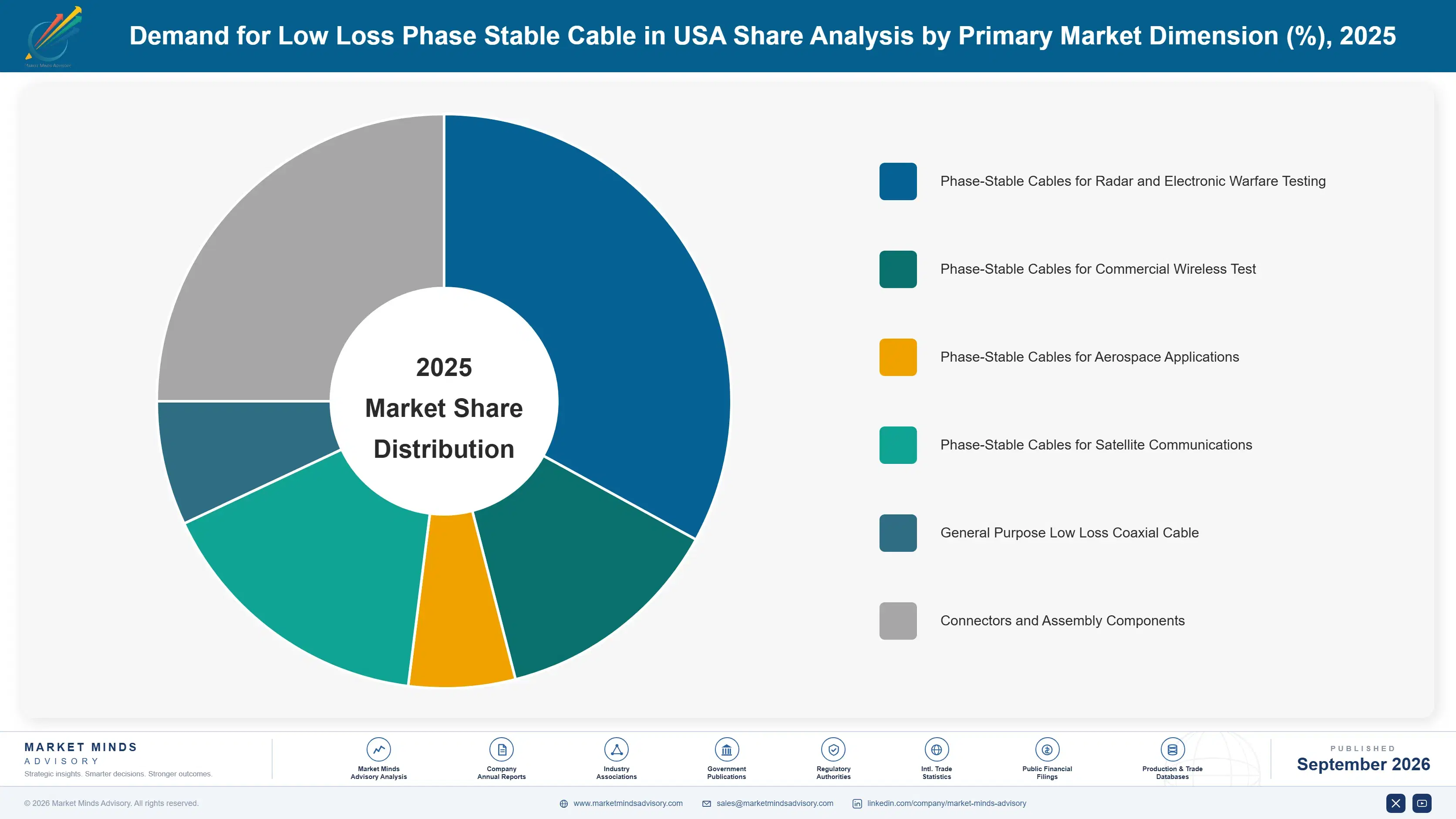 demand-for-low-loss-phase-stable-cable-in-usa-market-share-analysis-1788421572535