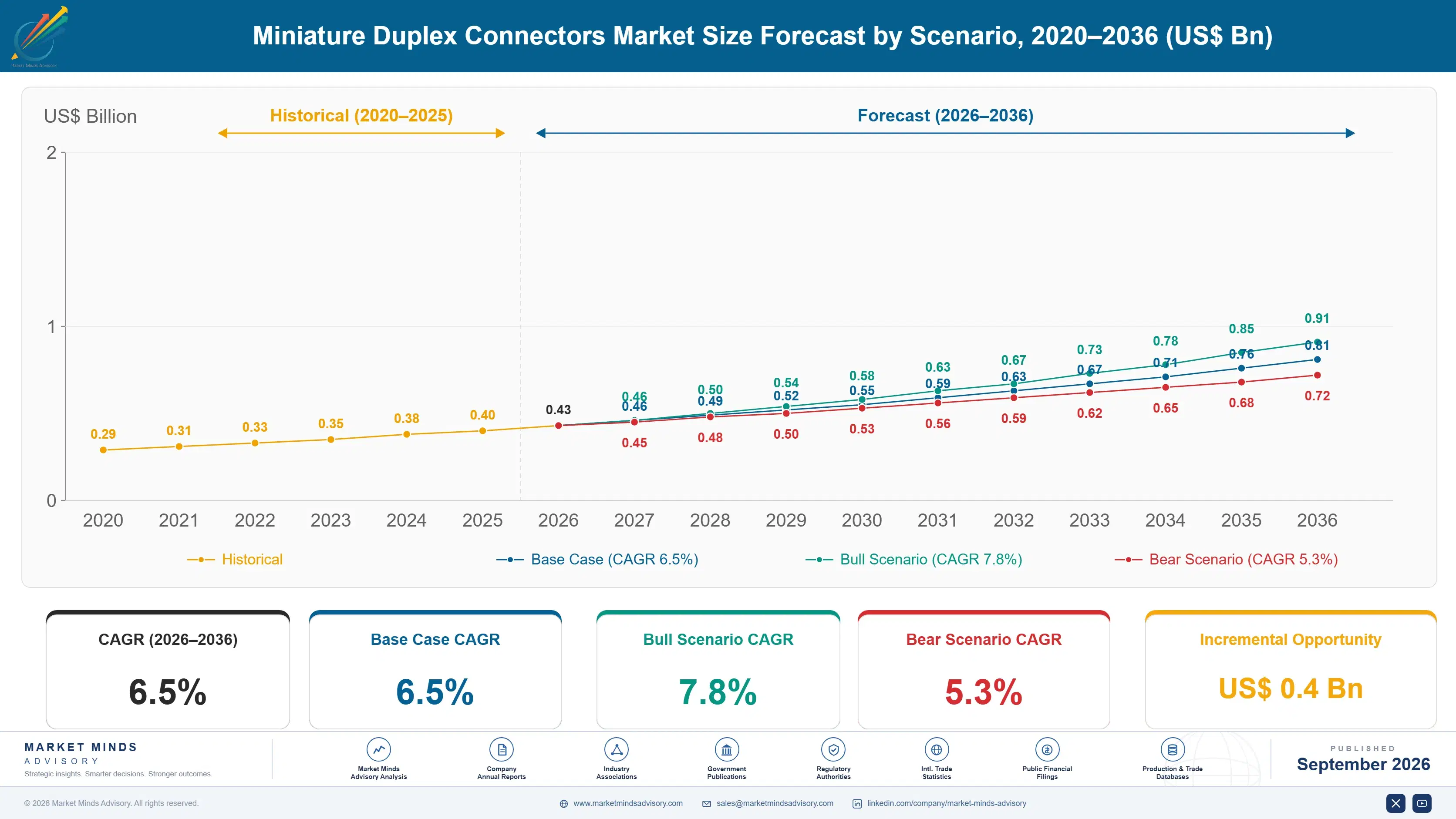 demand-for-miniature-duplex-connectors-in-usa-size-forecast-scenario-1788455309842
