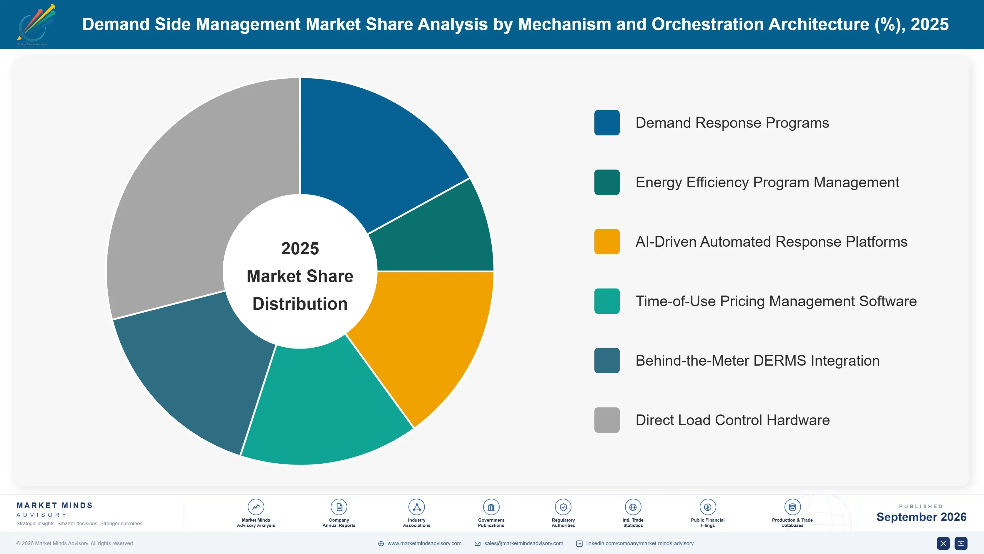 demand-side-management-market-market-share-analysis-1788412104854