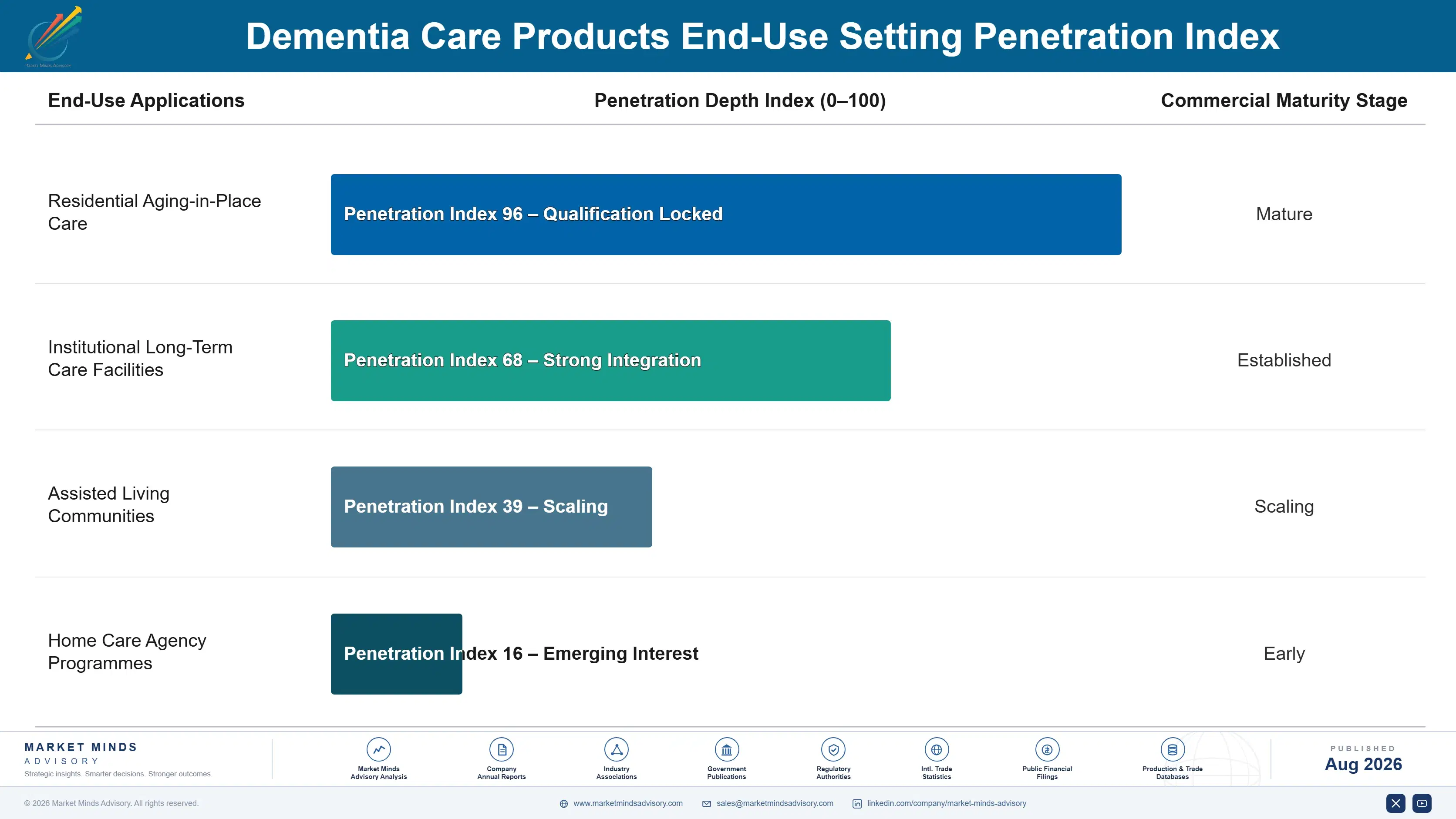 dementia-care-products-market-end-use-penetration-index-1787298401666