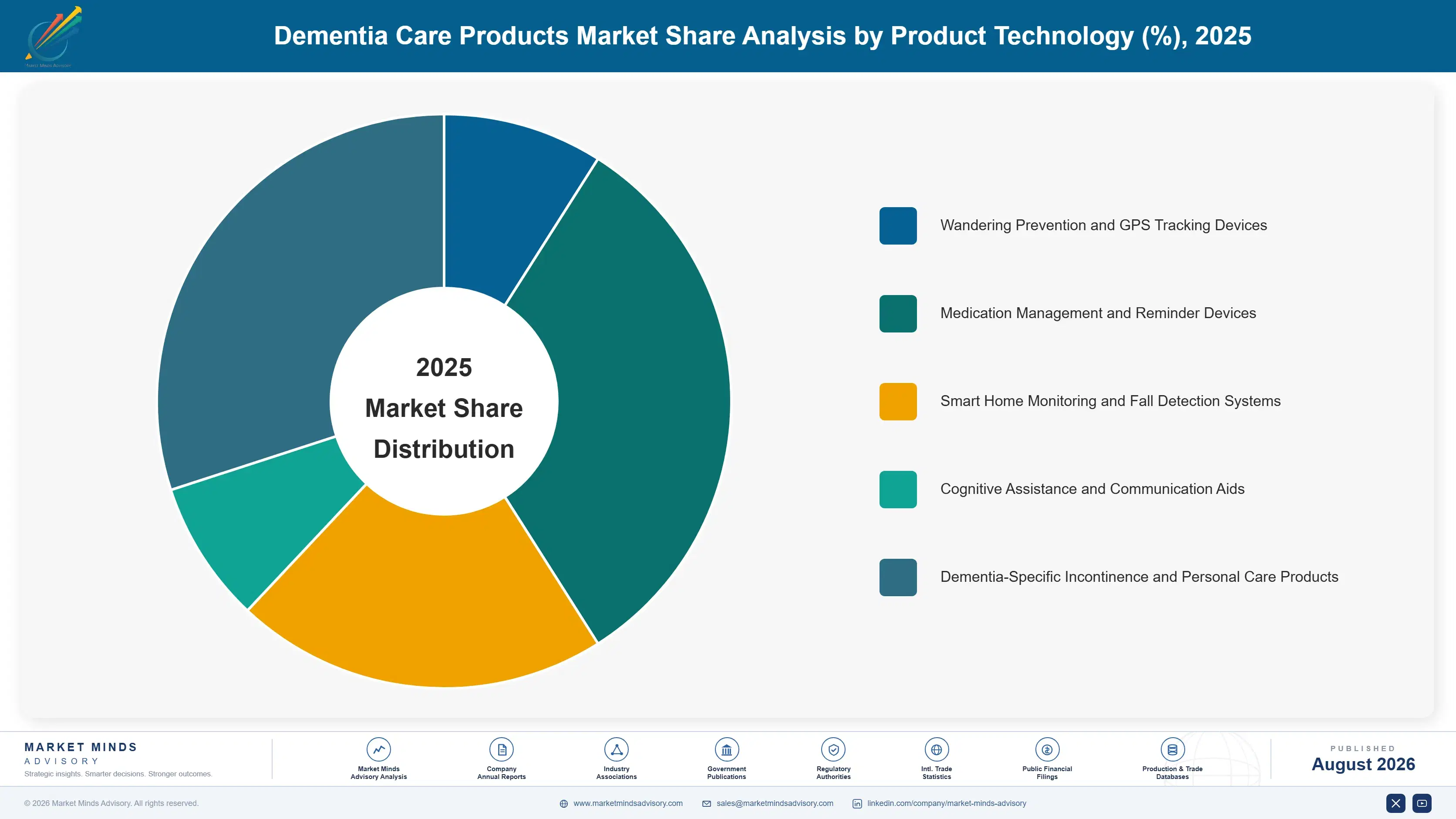 dementia-care-products-market-market-share-analysis-1787298399441