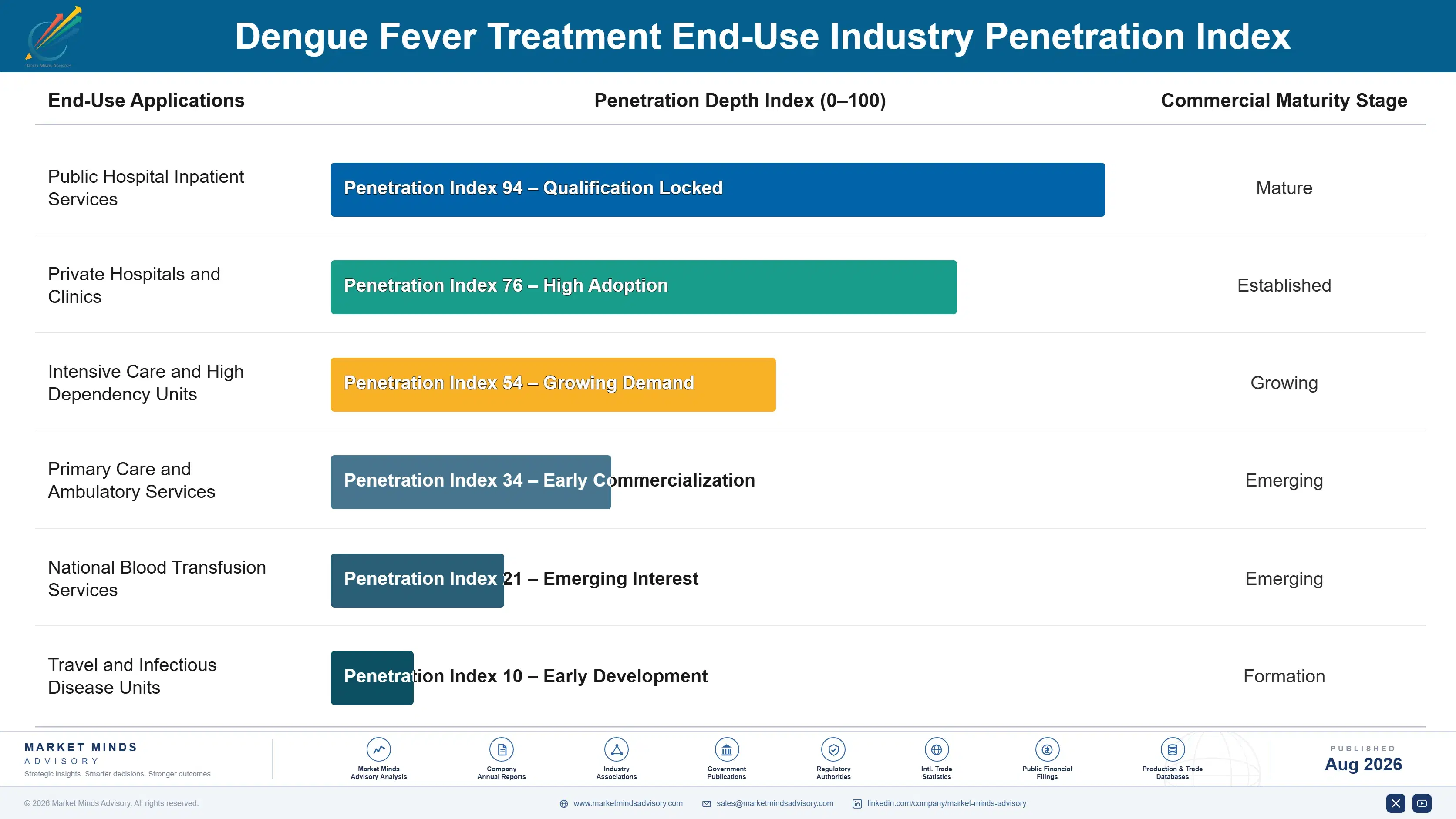 dengue-fever-treatment-market-end-use-penetration-index-1787304900770