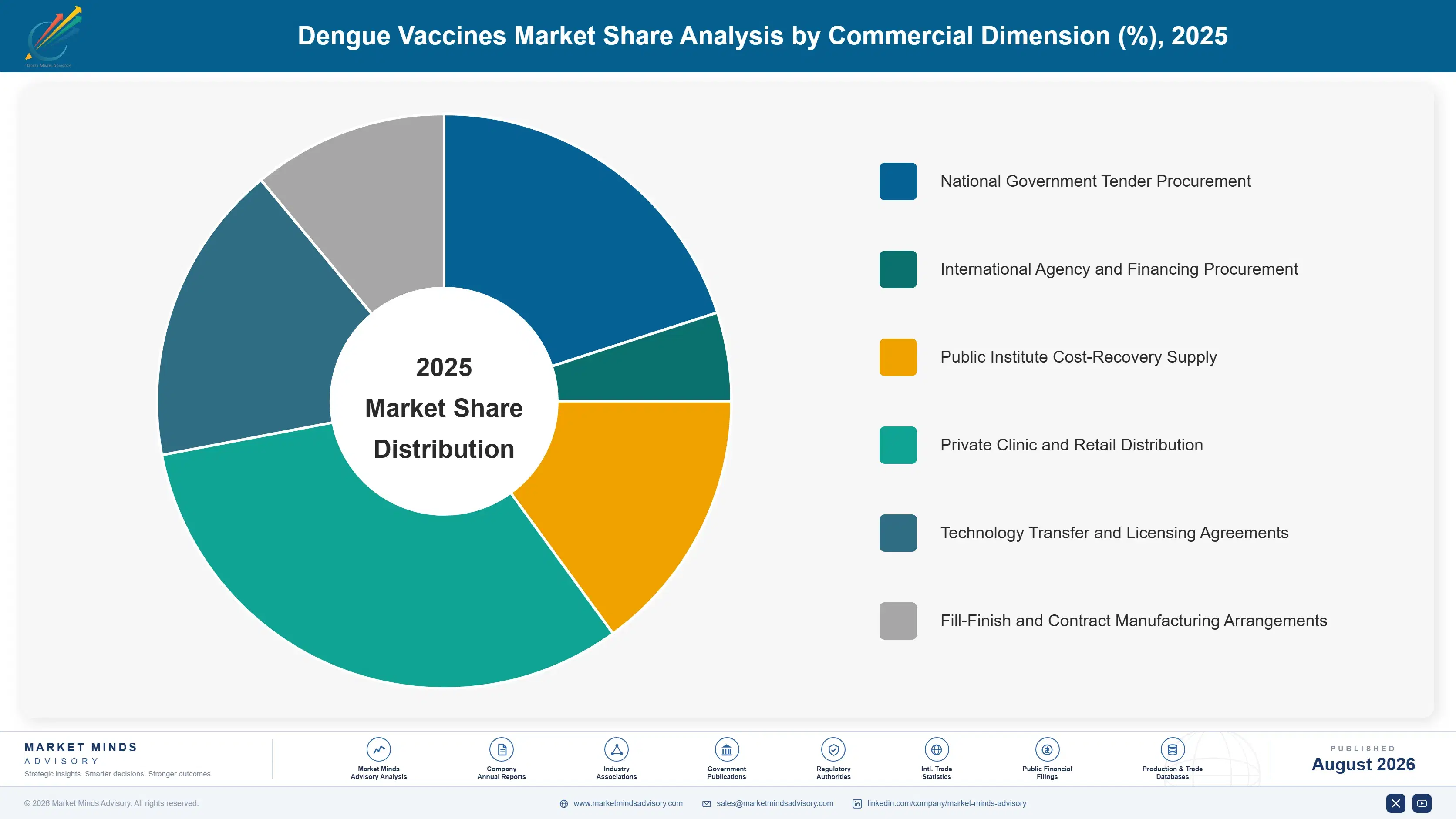 dengue-vaccines-market-market-share-analysis-1787304904529