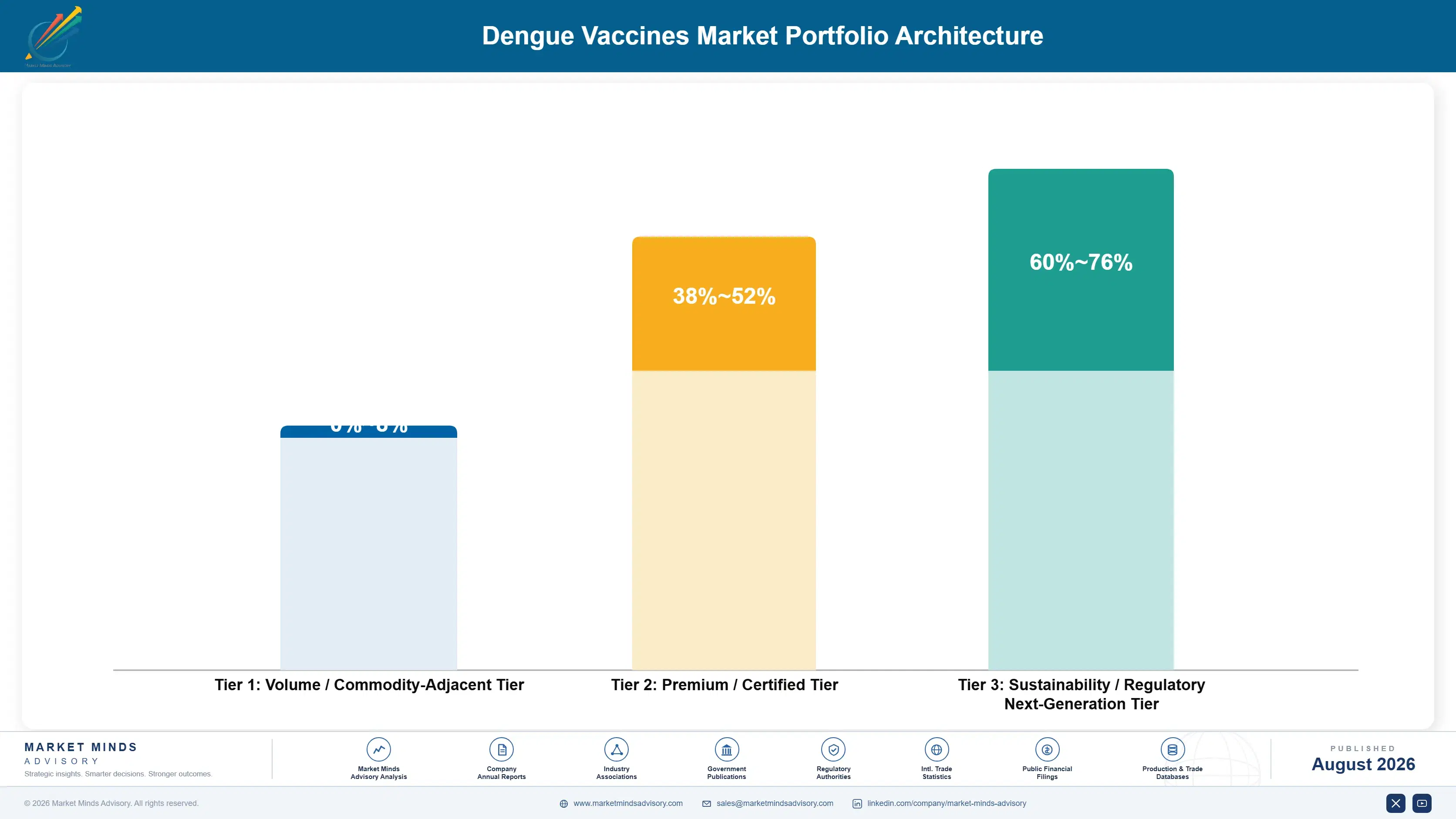 dengue-vaccines-market-portfolio-architecture-1787304906279