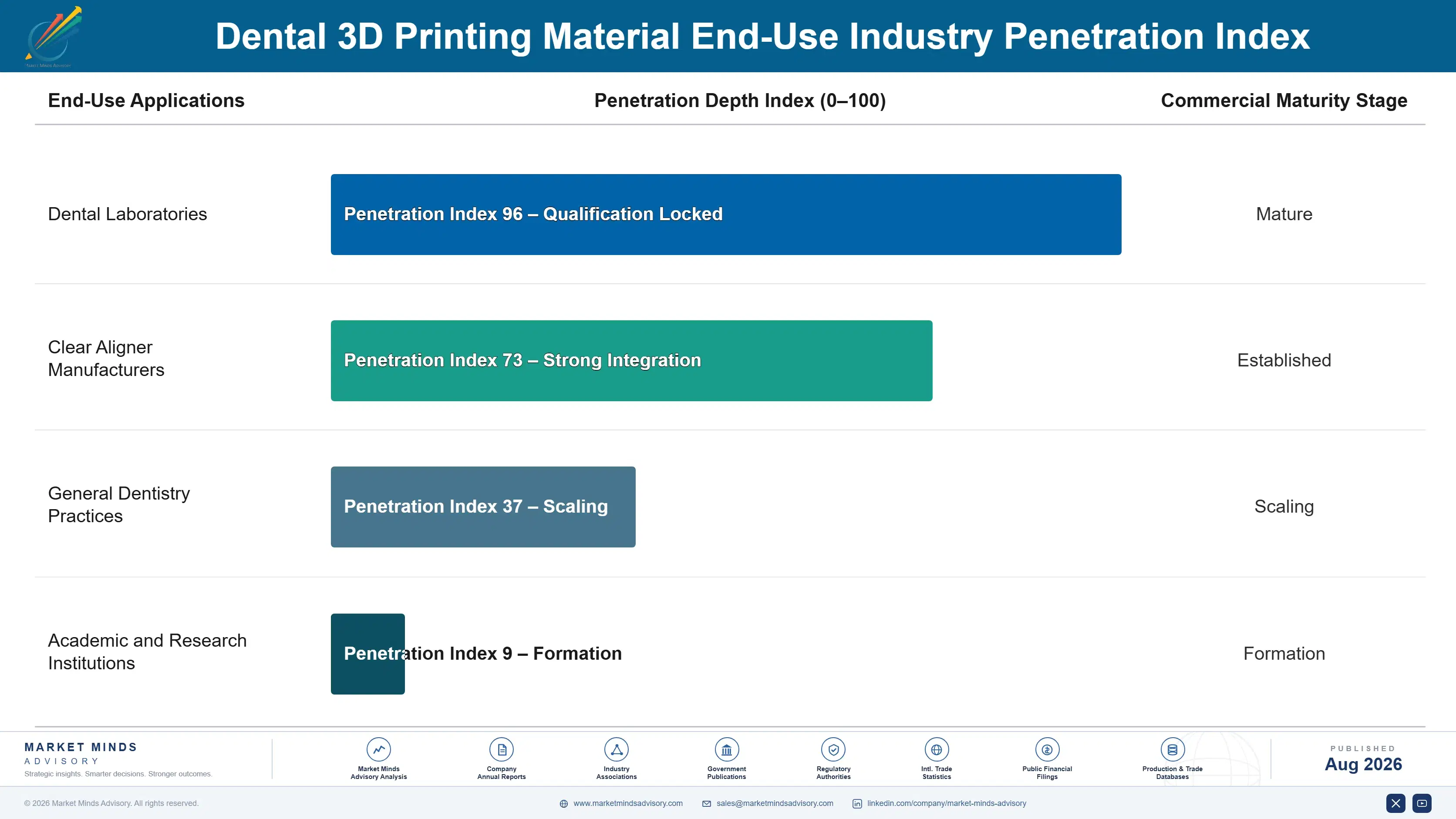 dental-3d-printing-material-market-end-use-penetration-index-1787298344684