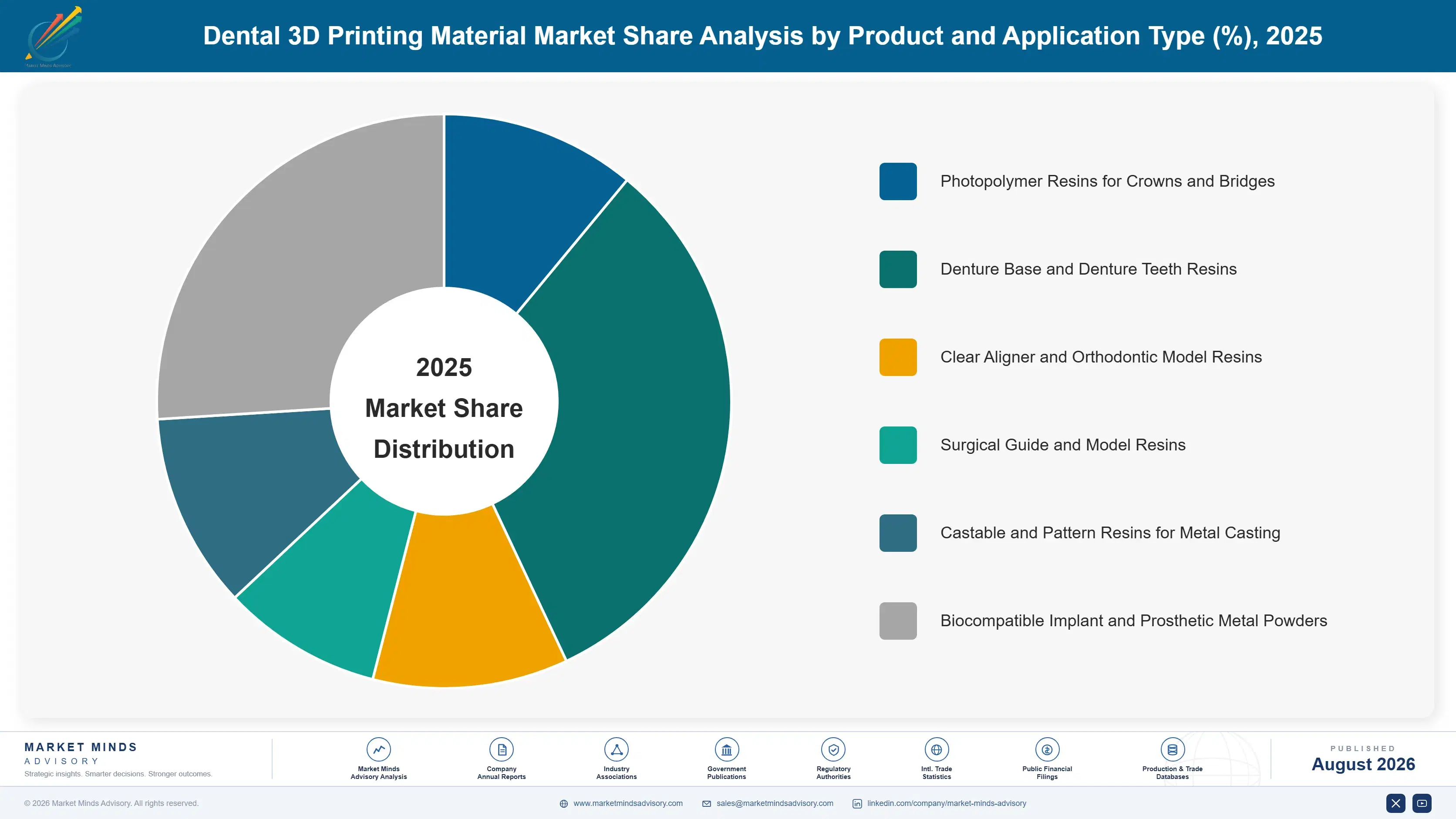 dental-3d-printing-material-market-market-share-analysis-1787298342459