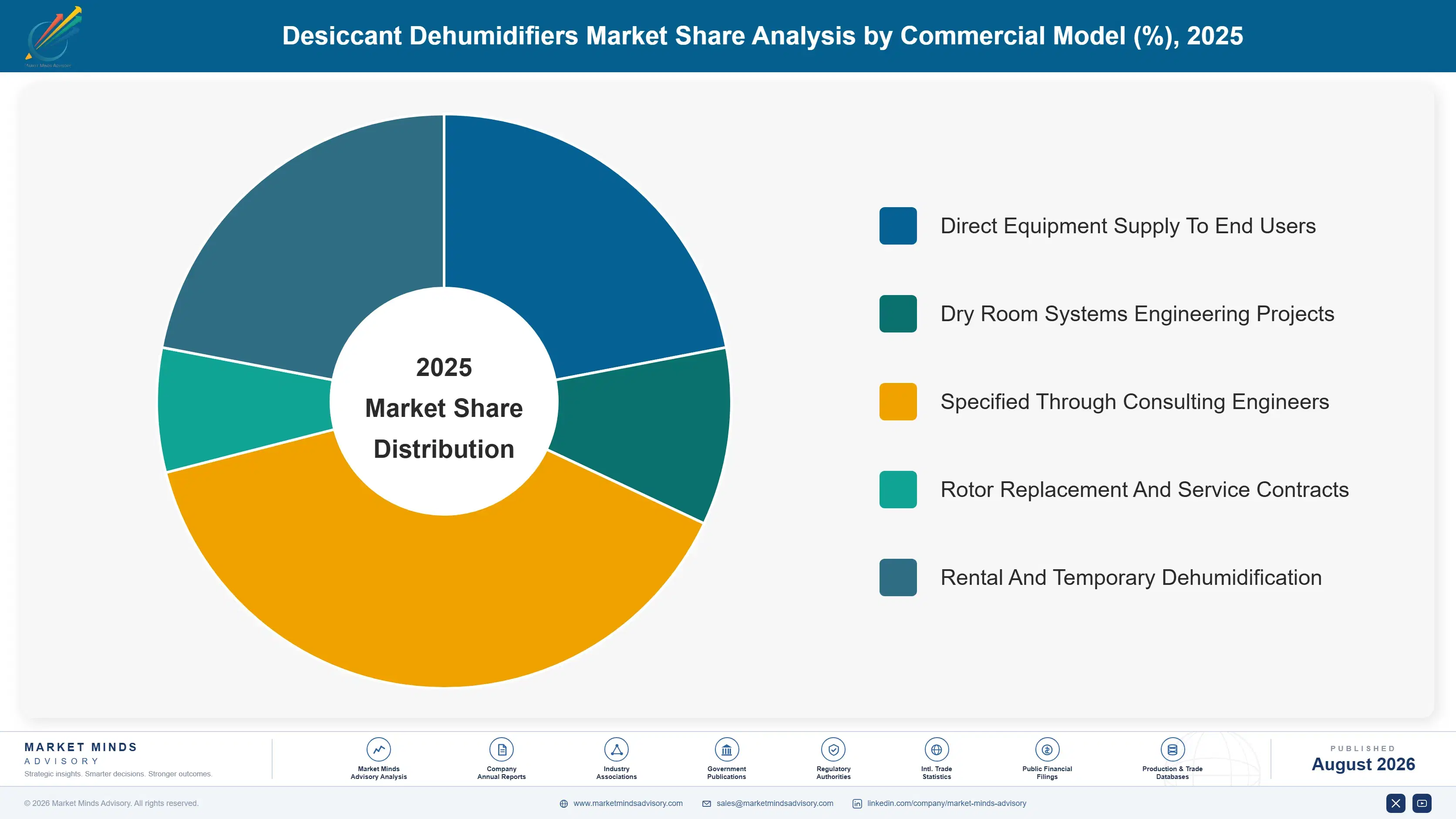 desiccant-dehumidifiers-market-market-share-analysis-1787301863823