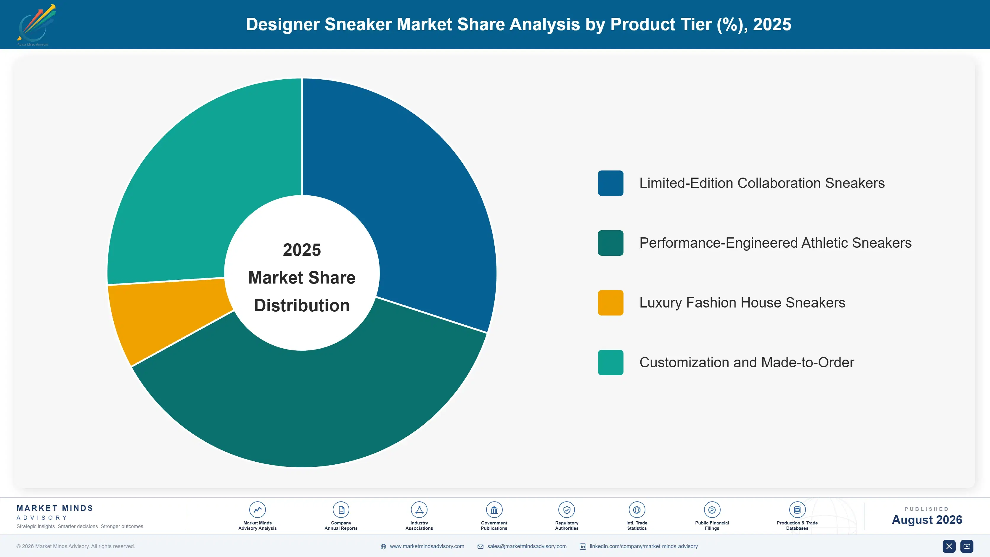 designer-sneaker-market-market-share-analysis-1788171817542