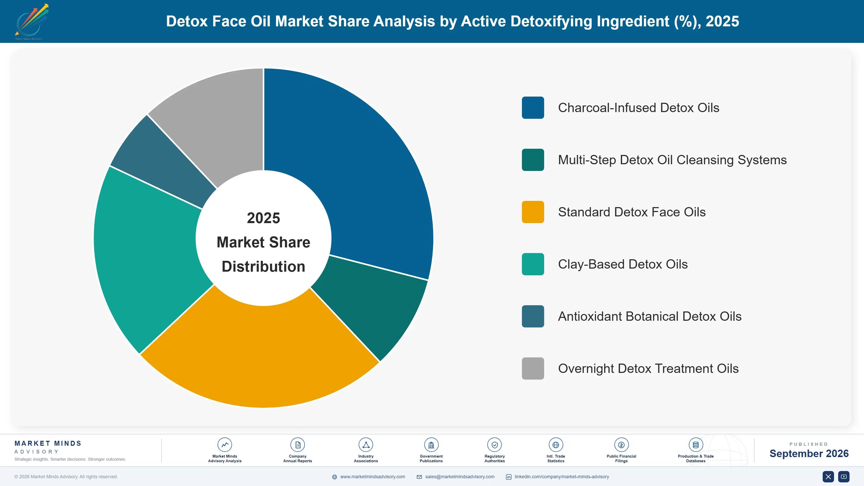 detox-face-oil-market-market-share-analysis-1790024823641