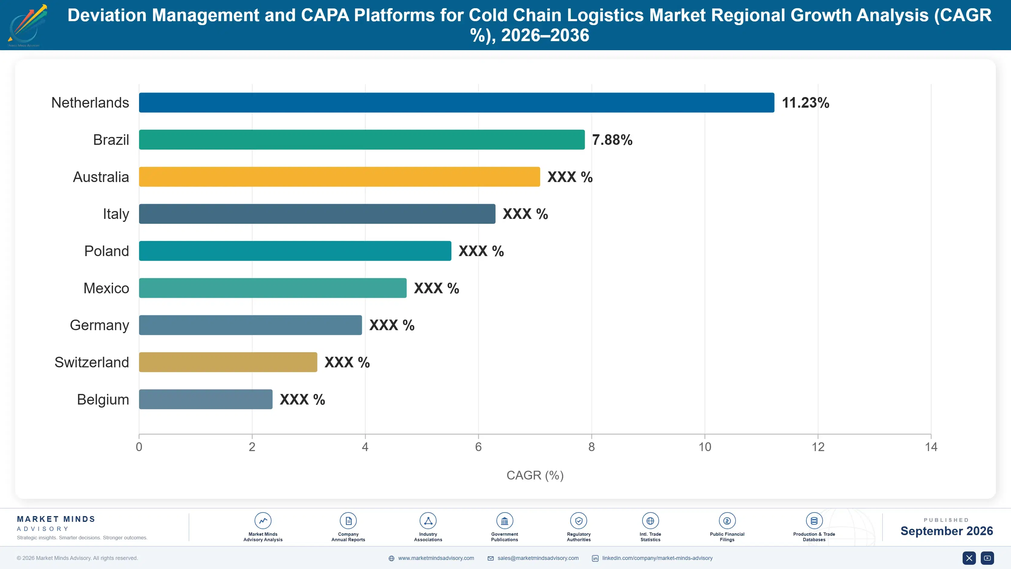 deviation-management-and-capa-platforms-for-cold-c-country-cagr-analysis-1788419927650