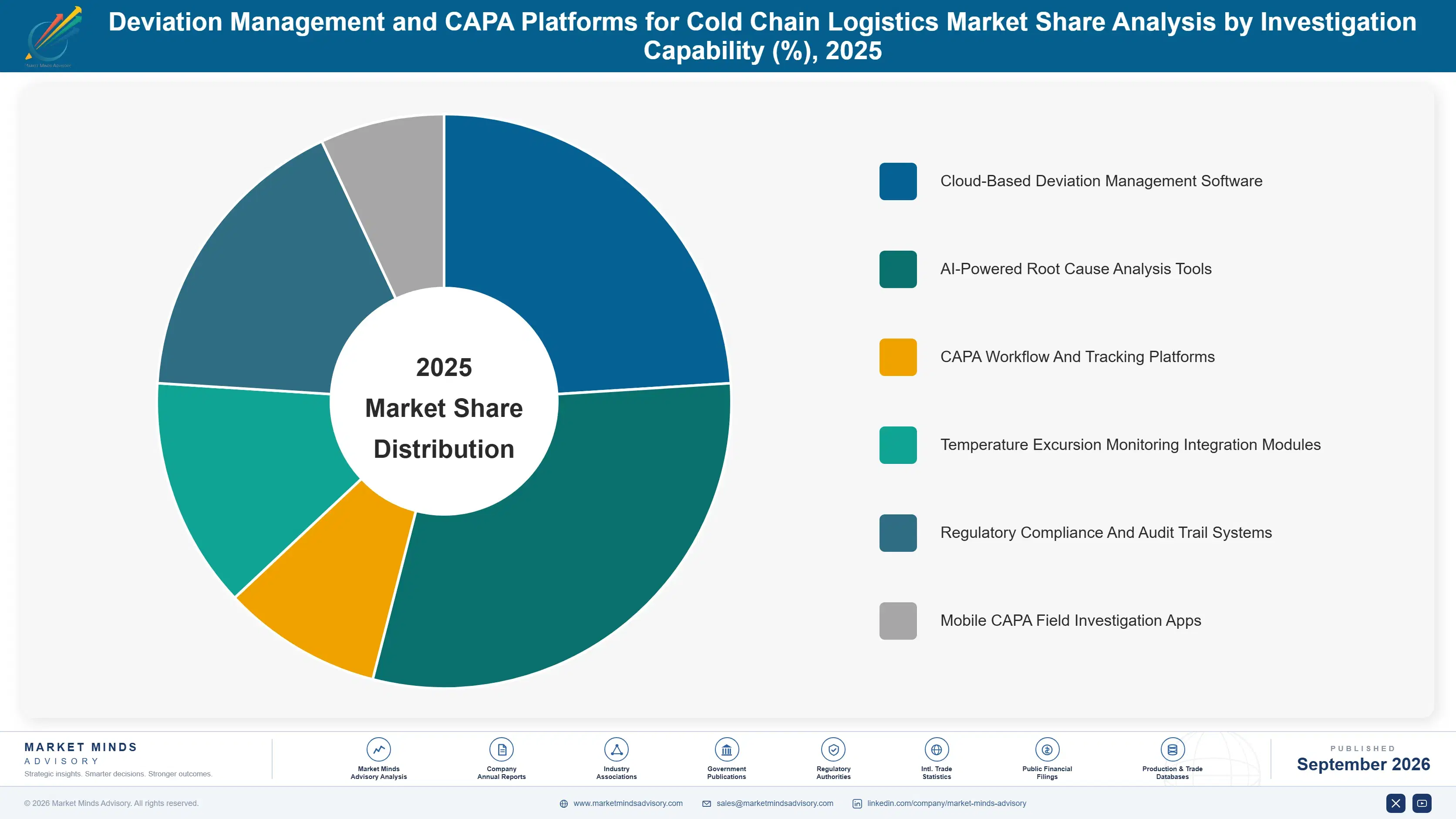deviation-management-and-capa-platforms-for-cold-c-market-share-analysis-1788419927127