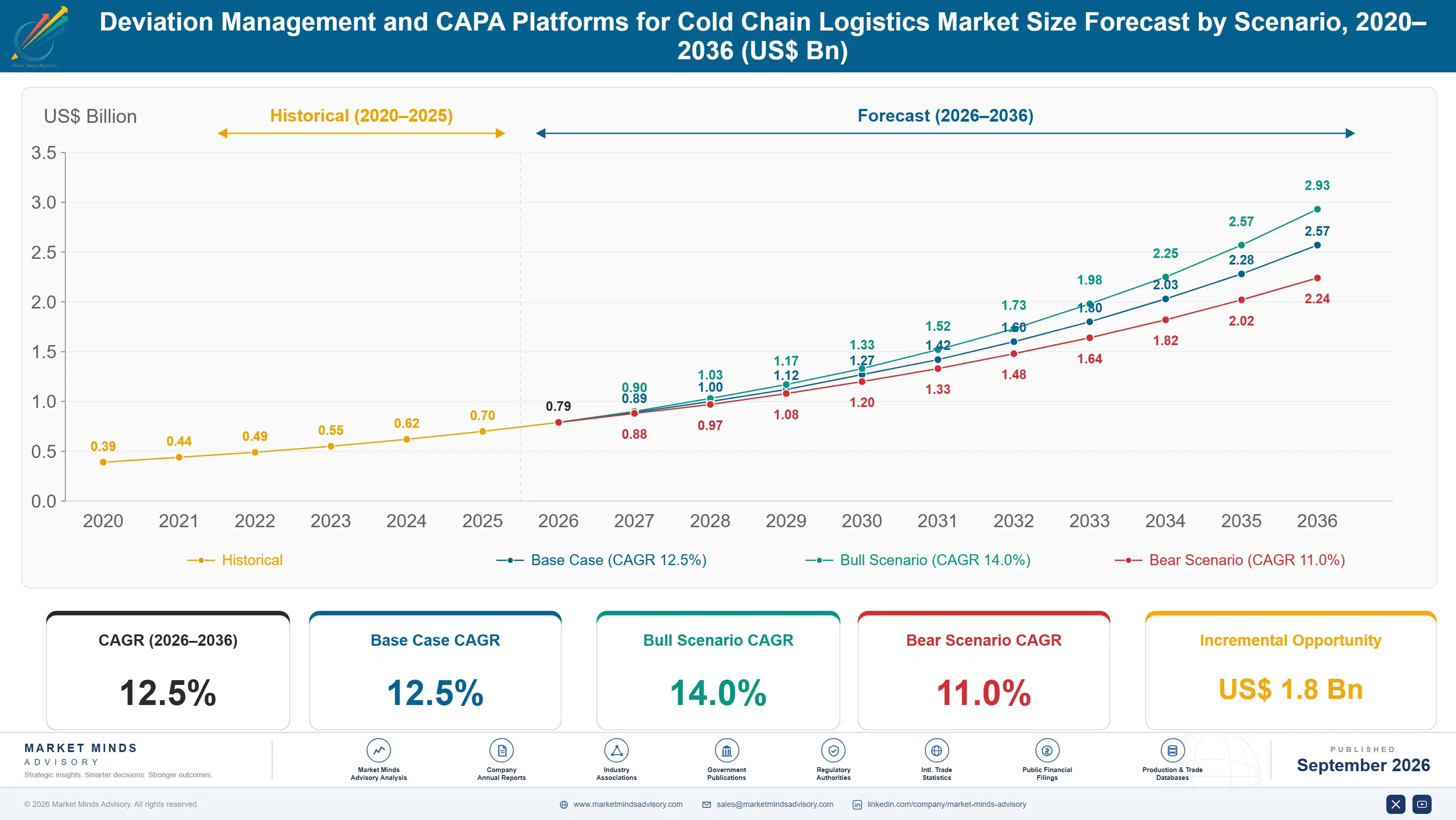 deviation-management-and-capa-platforms-for-cold-c-size-forecast-scenario-1788419926555