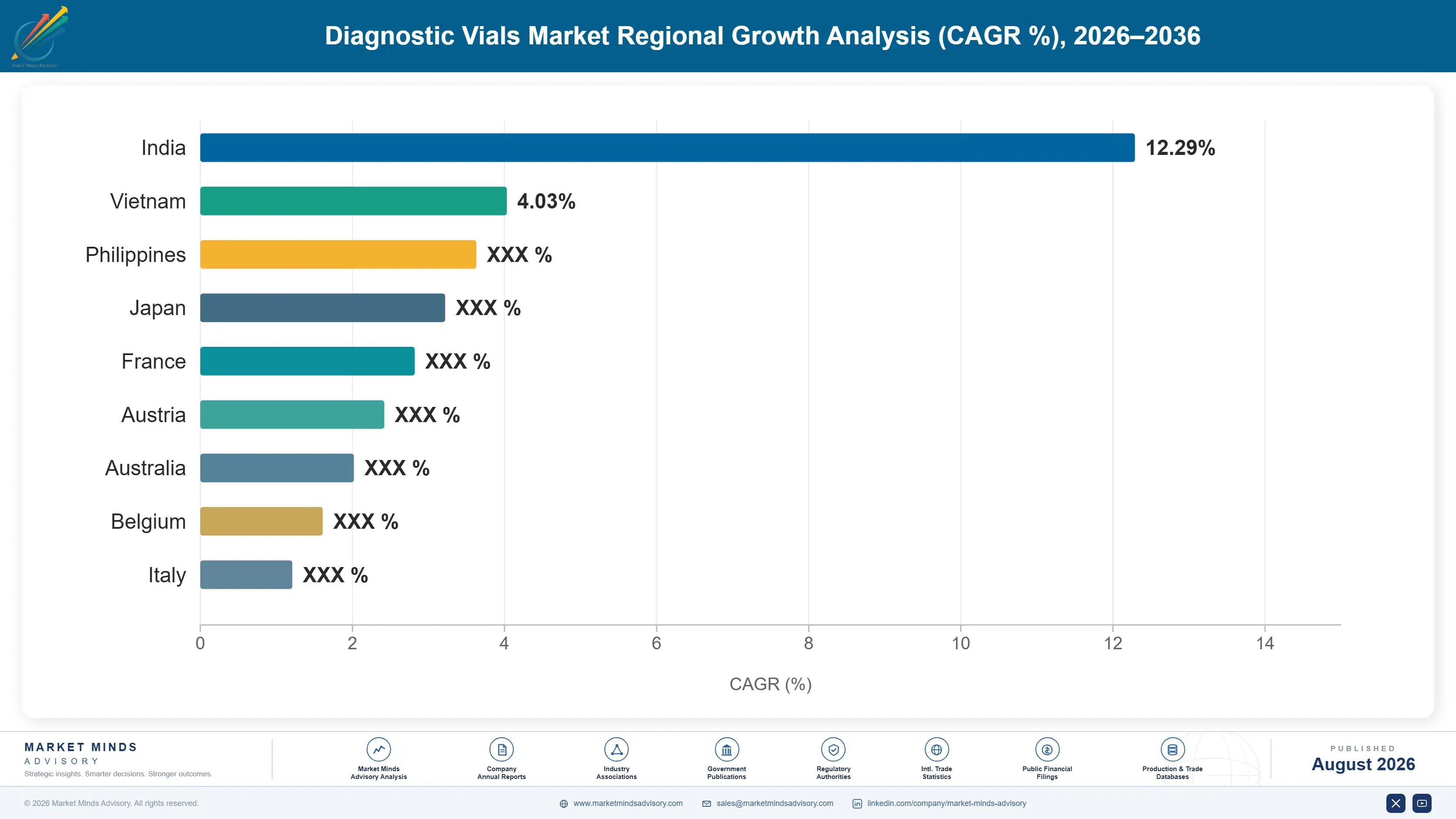 diagnostic-vials-market-country-cagr-analysis-1787307538429