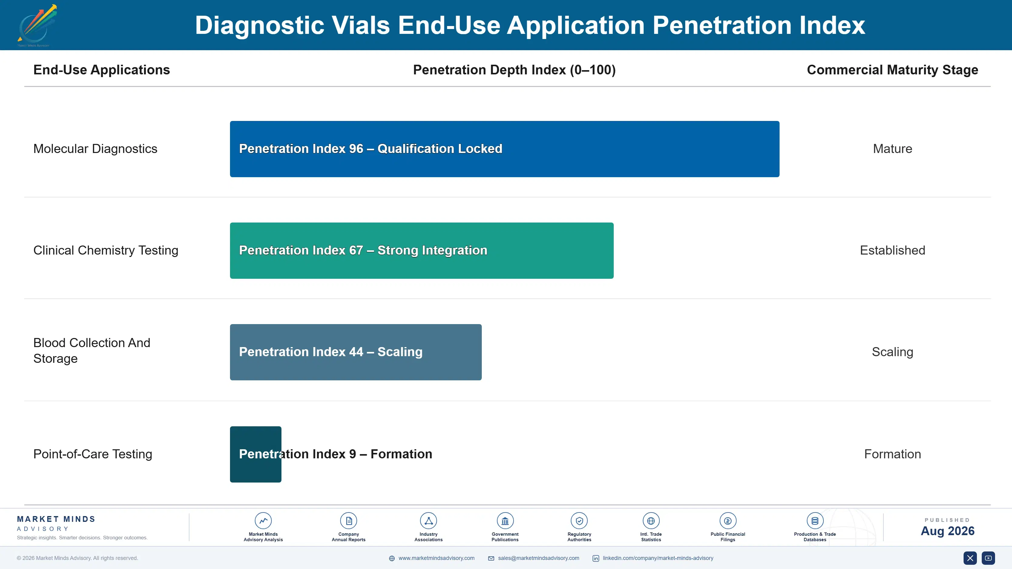 diagnostic-vials-market-end-use-penetration-index-1787307540180