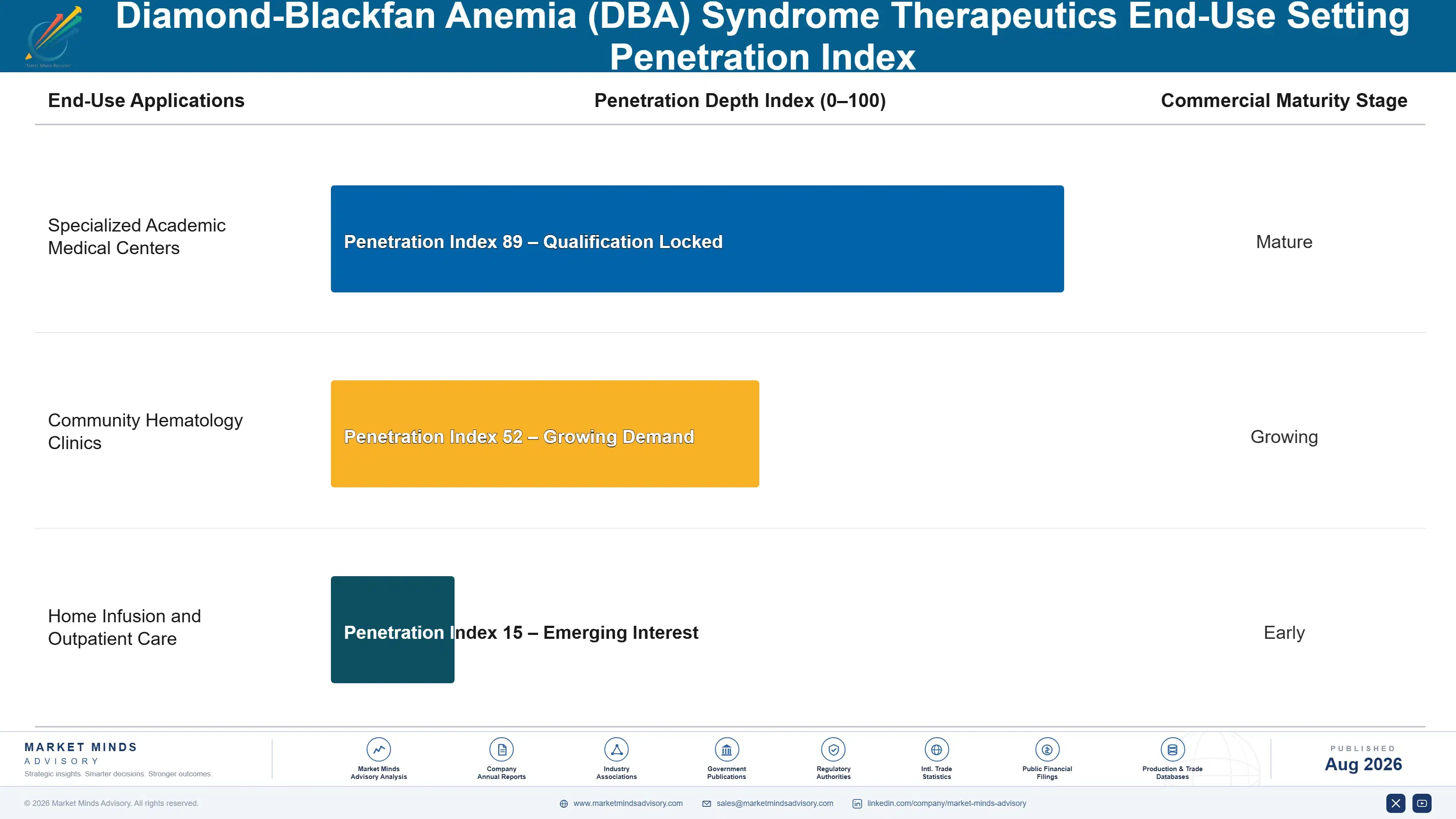 diamond-blackfan-anemia-dba-syndrome-therapeutics--end-use-penetration-index-1787548370546