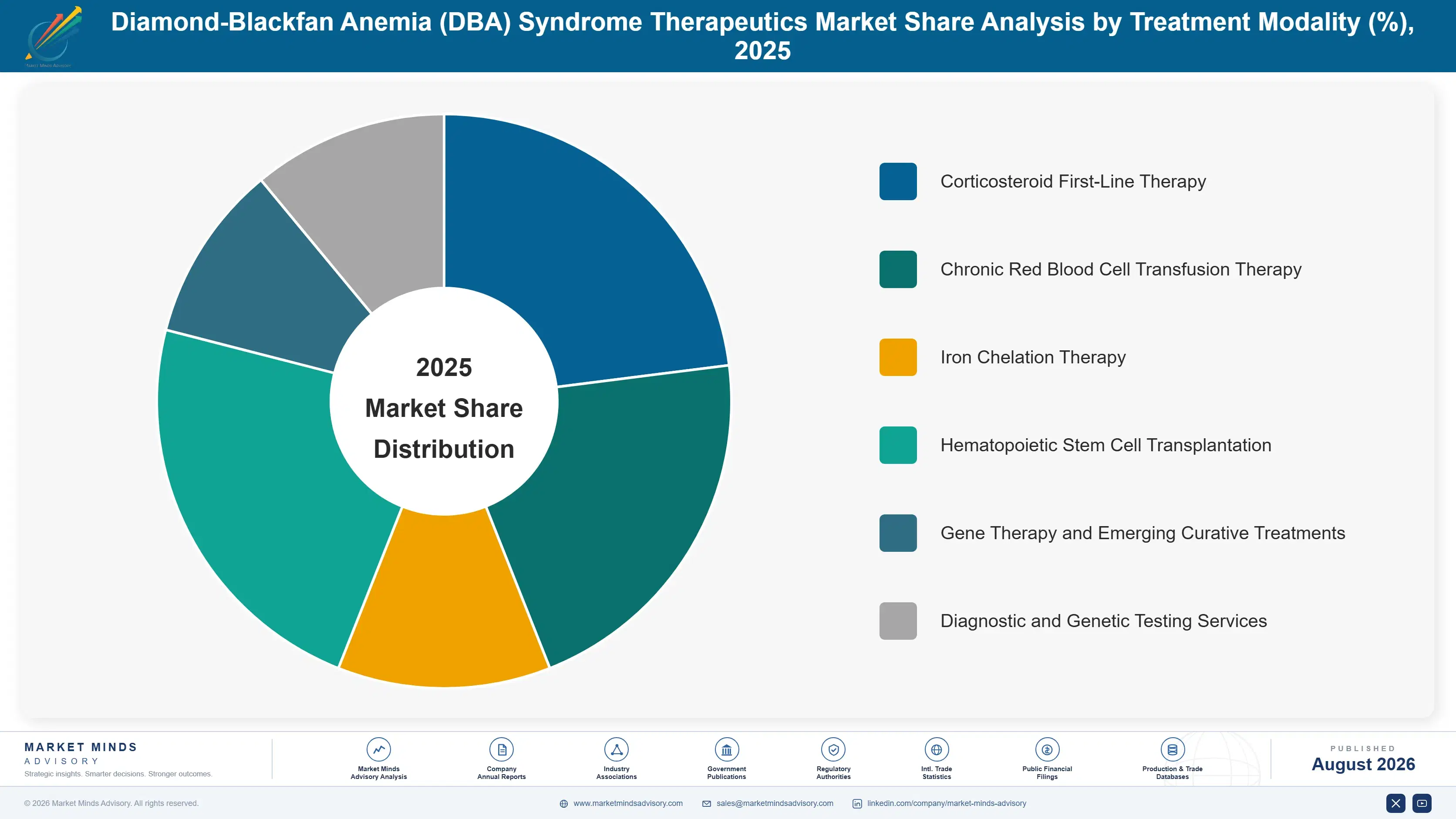 diamond-blackfan-anemia-dba-syndrome-therapeutics--market-share-analysis-1787548368328