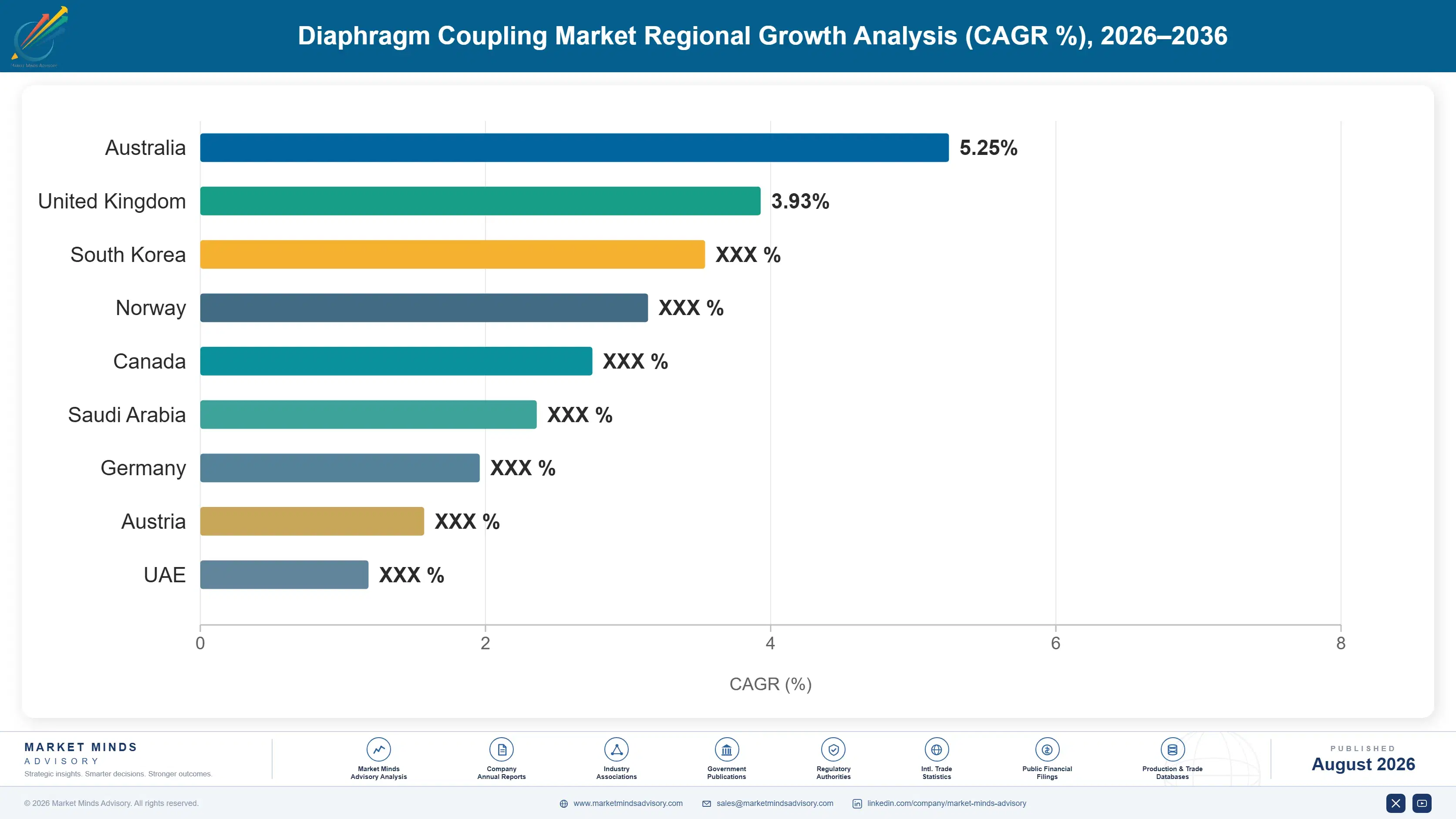 diaphragm-coupling-market-country-cagr-analysis-1787332362687