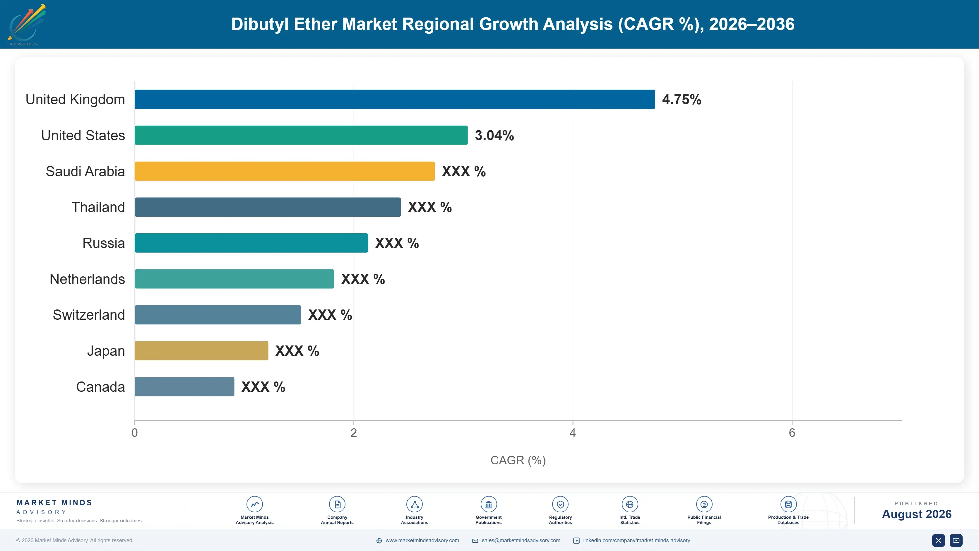 dibutyl-ether-market-trends-country-cagr-analysis-1787549983330