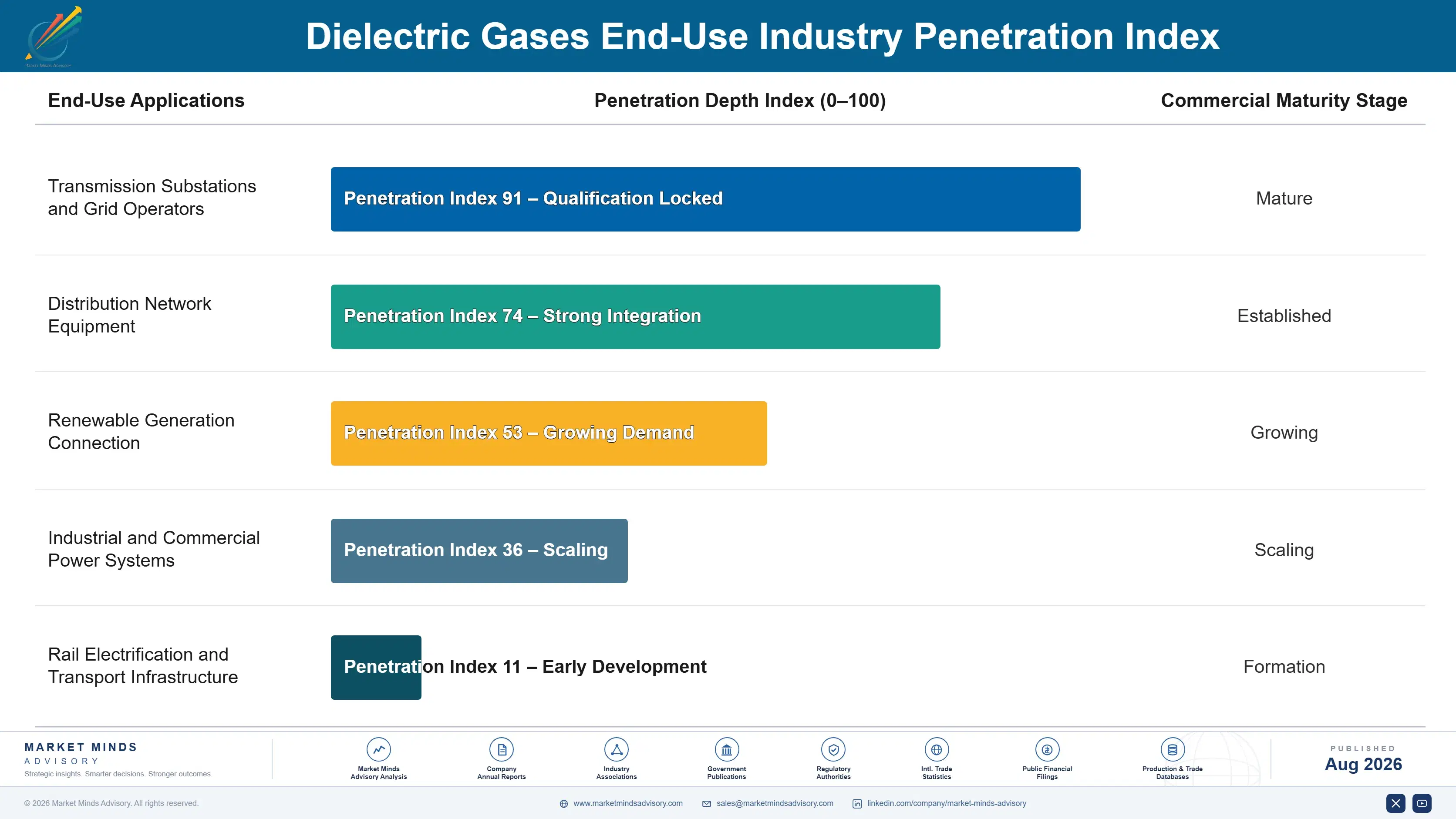 dielectric-gases-market-trends-end-use-penetration-index-1787310460239