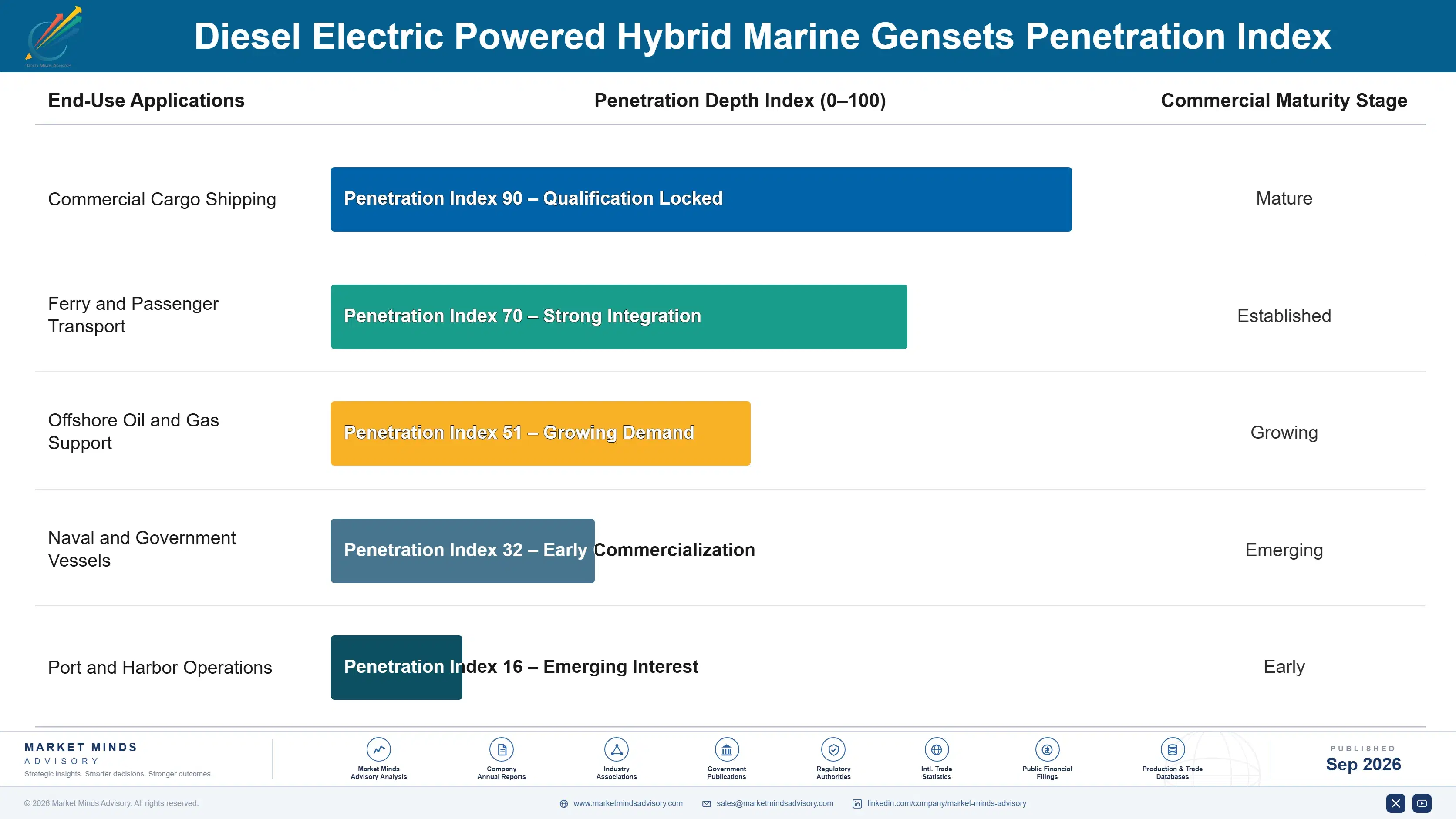 diesel-electric-powered-hybrid-marine-gensets-mark-end-use-penetration-index-1788256701048