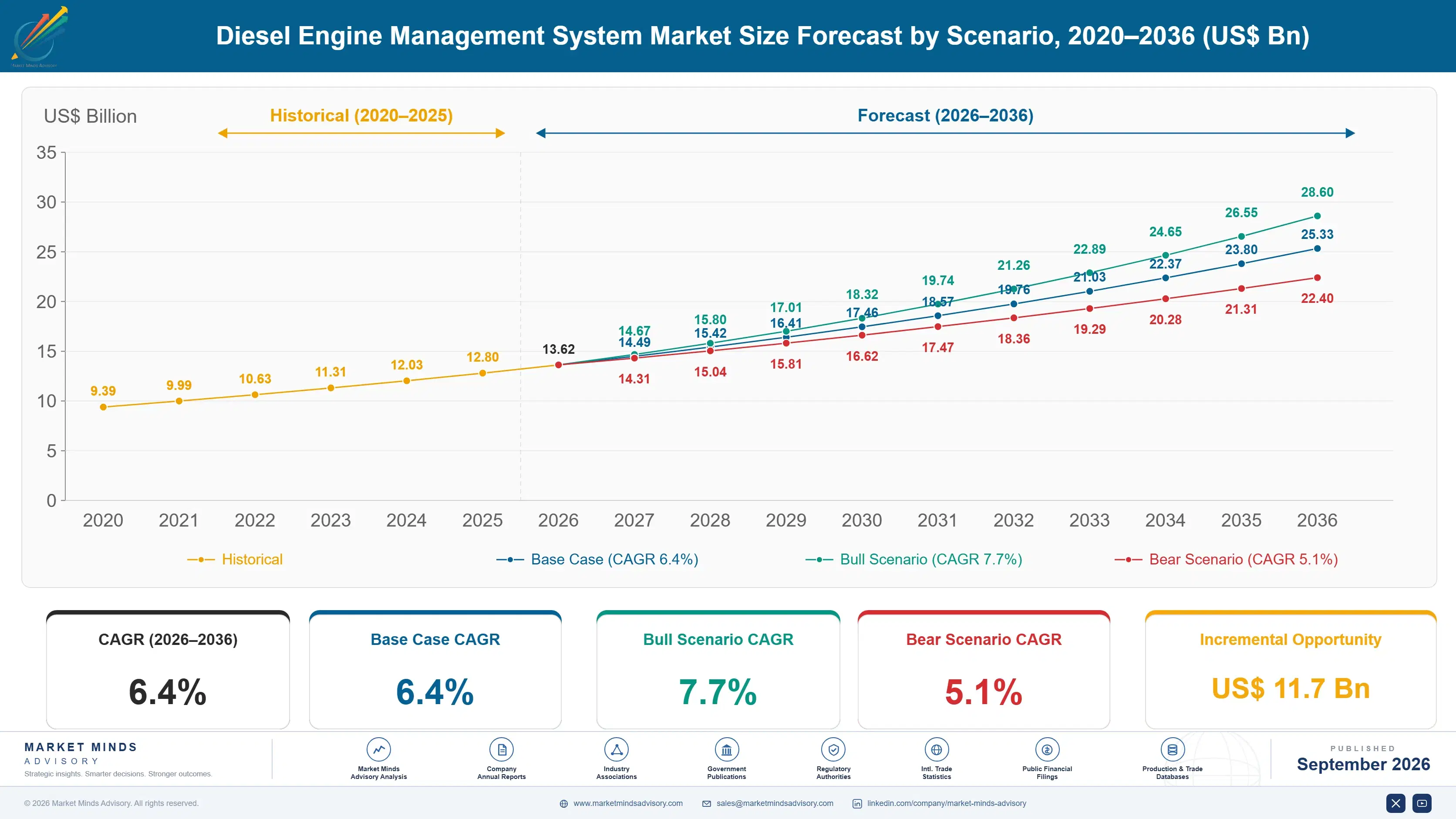 diesel-engine-management-system-market-size-forecast-scenario-1790009970882