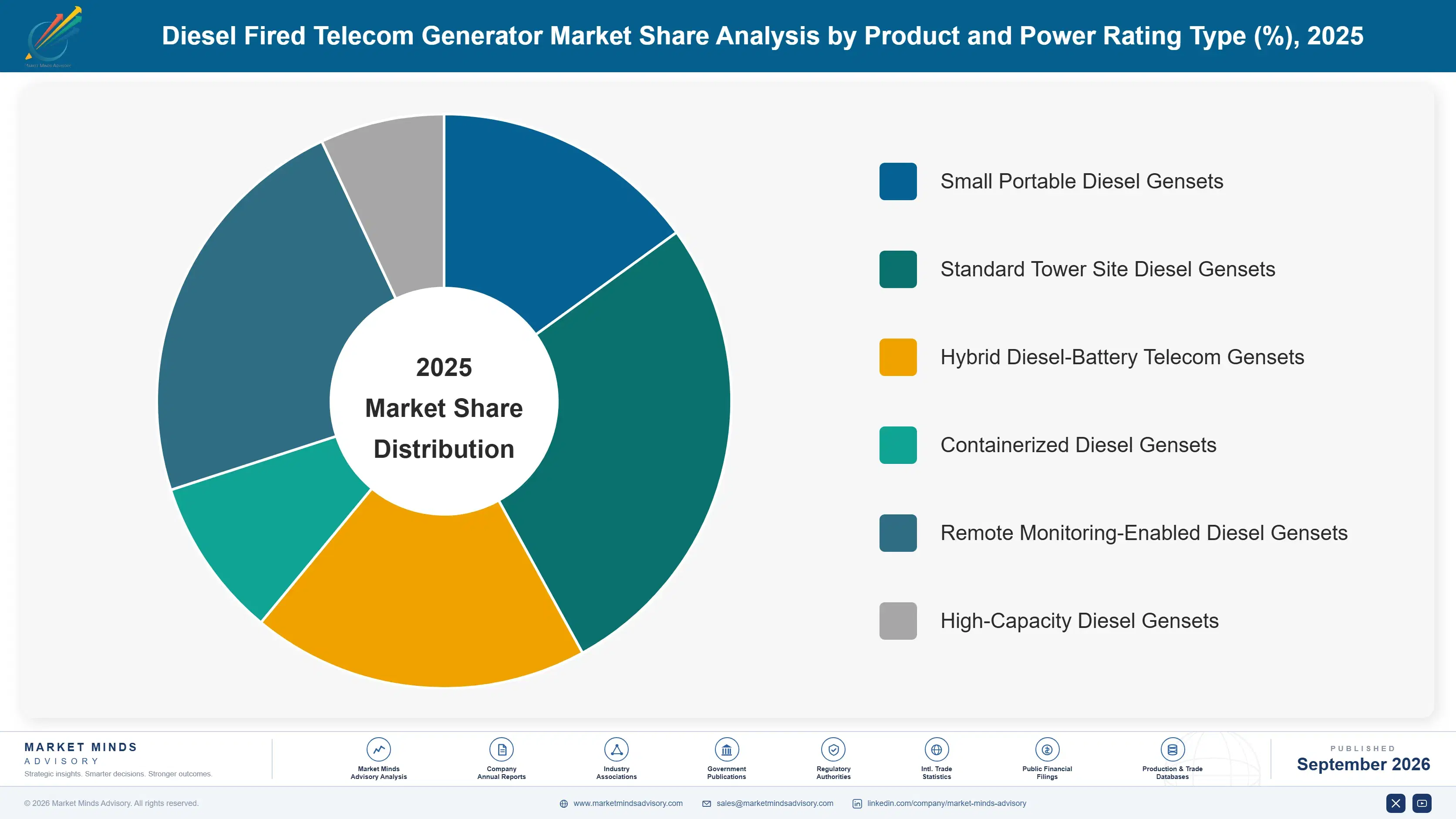 diesel-fired-telecom-generator-market-market-share-analysis-1788412873357