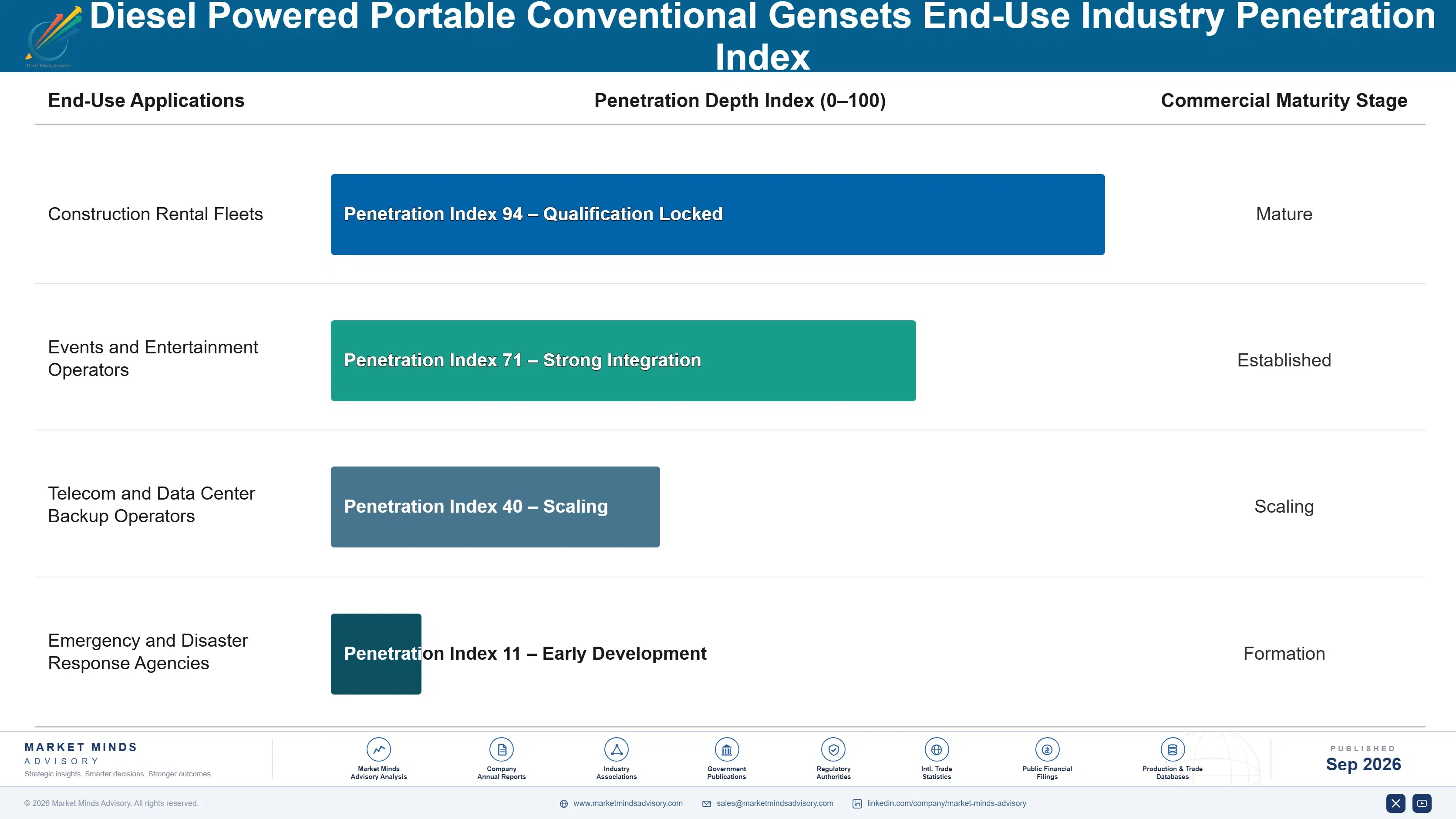 diesel-powered-portable-conventional-gensets-marke-end-use-penetration-index-1788256849639