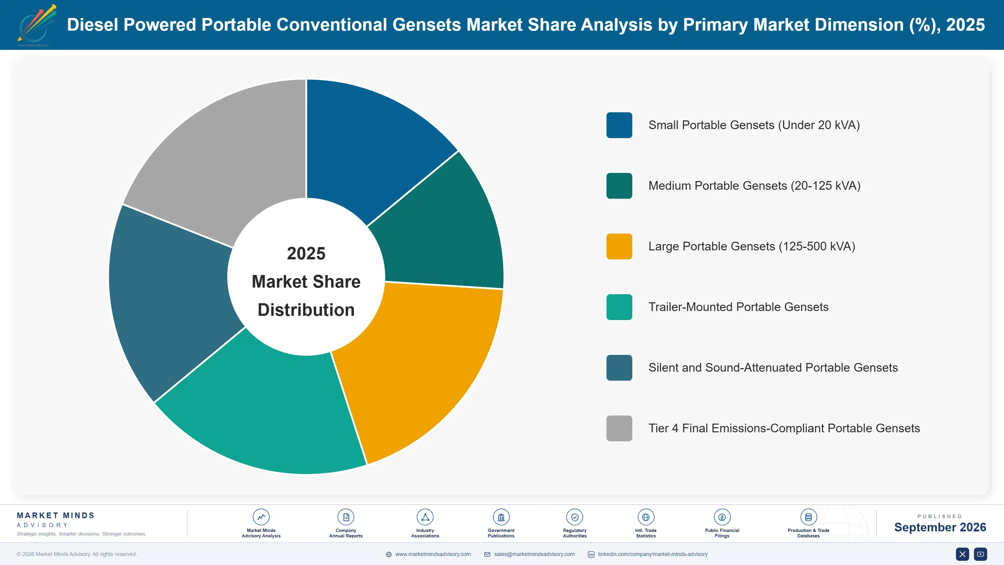 diesel-powered-portable-conventional-gensets-marke-market-share-analysis-1788256847392