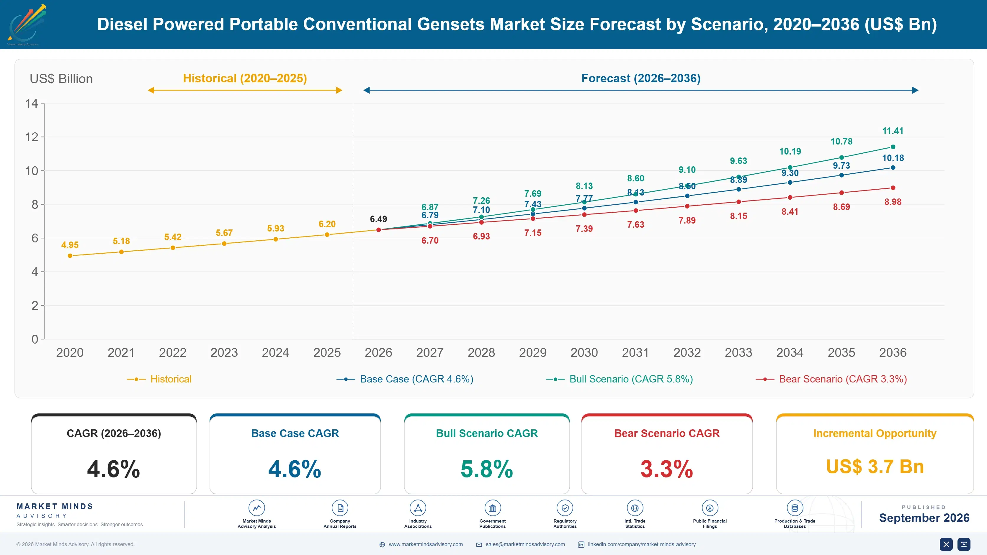 diesel-powered-portable-conventional-gensets-marke-size-forecast-scenario-1788256846809