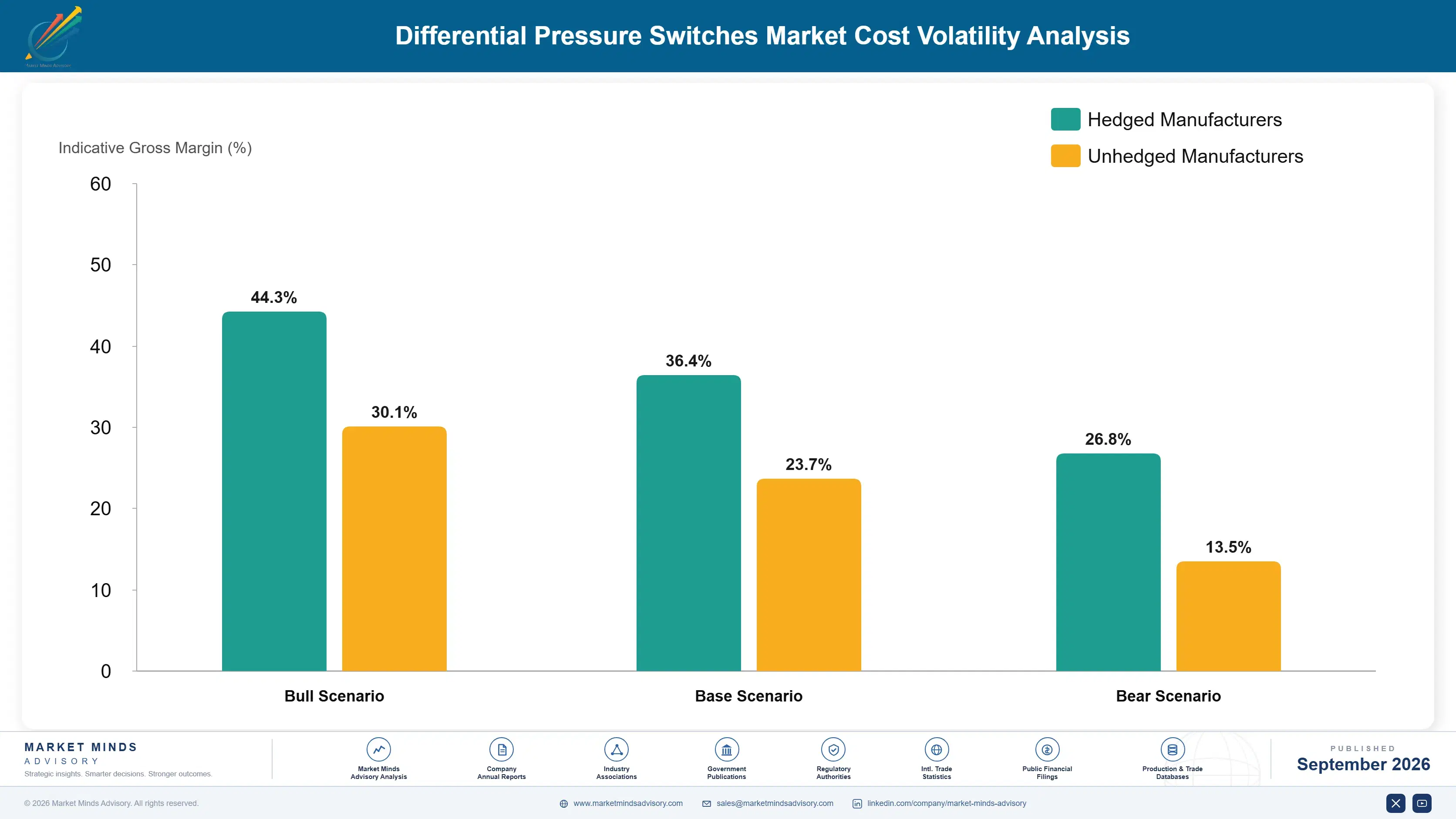 differential-pressure-switches-market-cost-volatility-analysis-1790010132811