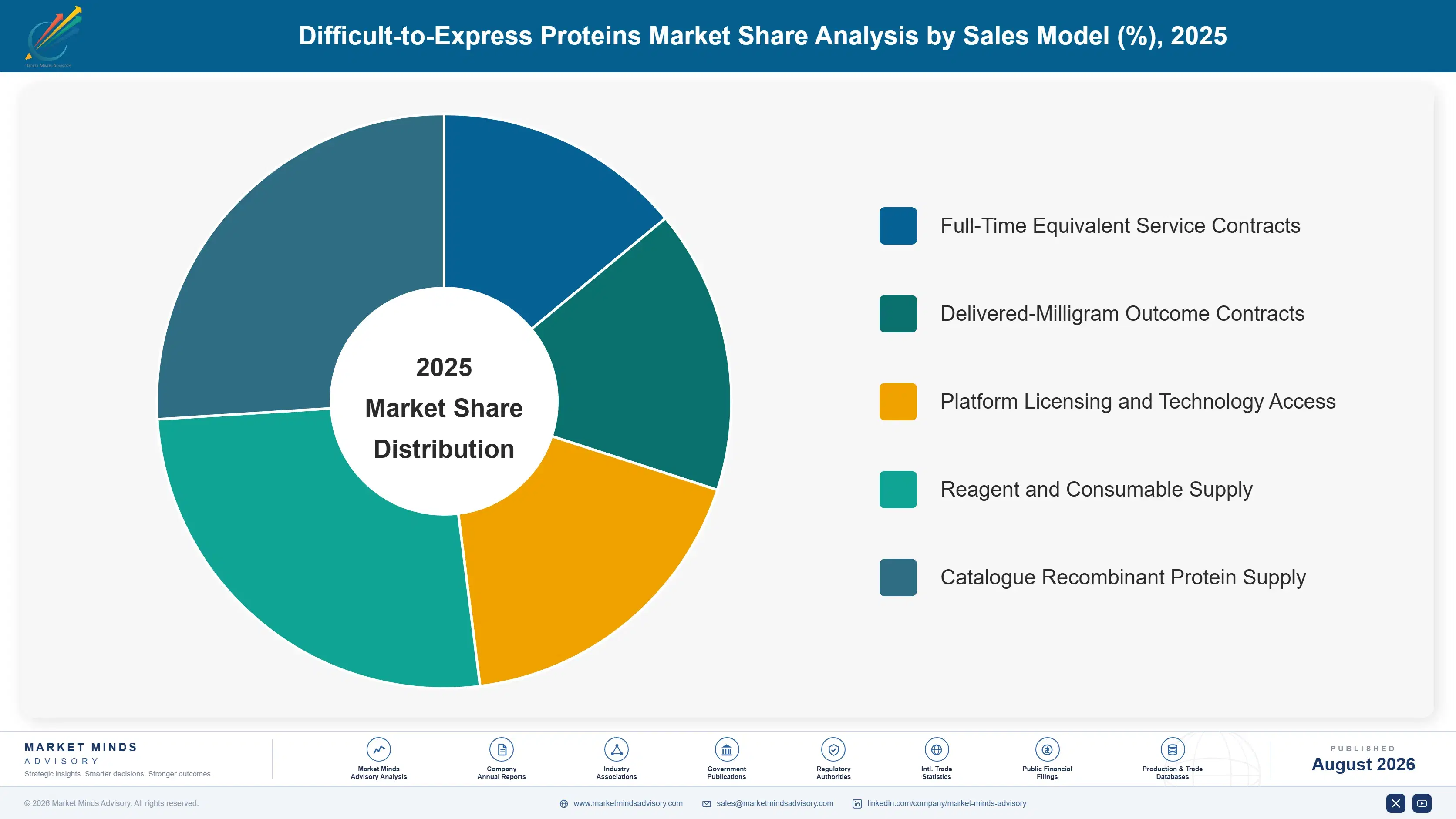 difficult-to-express-proteins-market-market-share-analysis-1787549170282