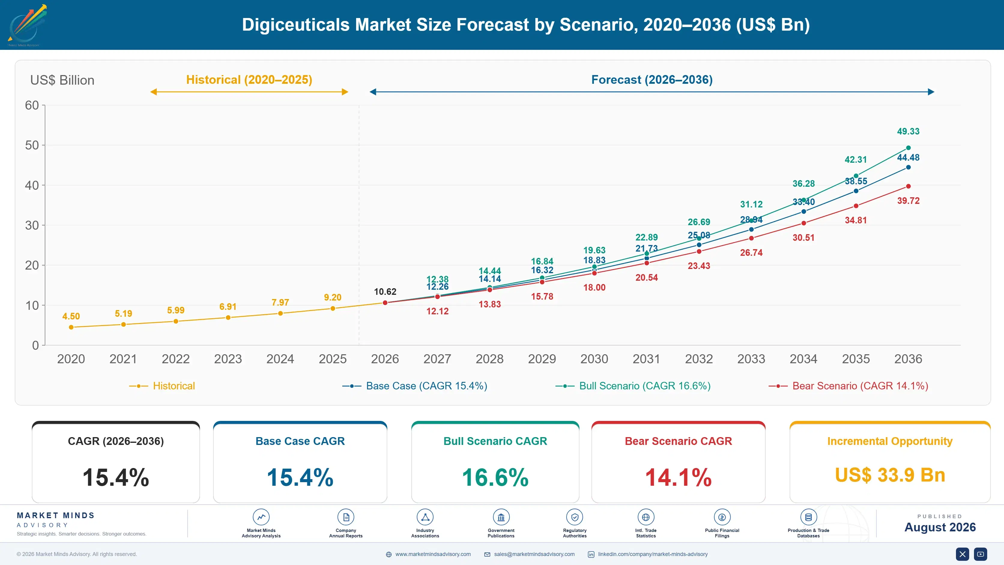 digiceuticals-market-size-forecast-scenario-1787305087249