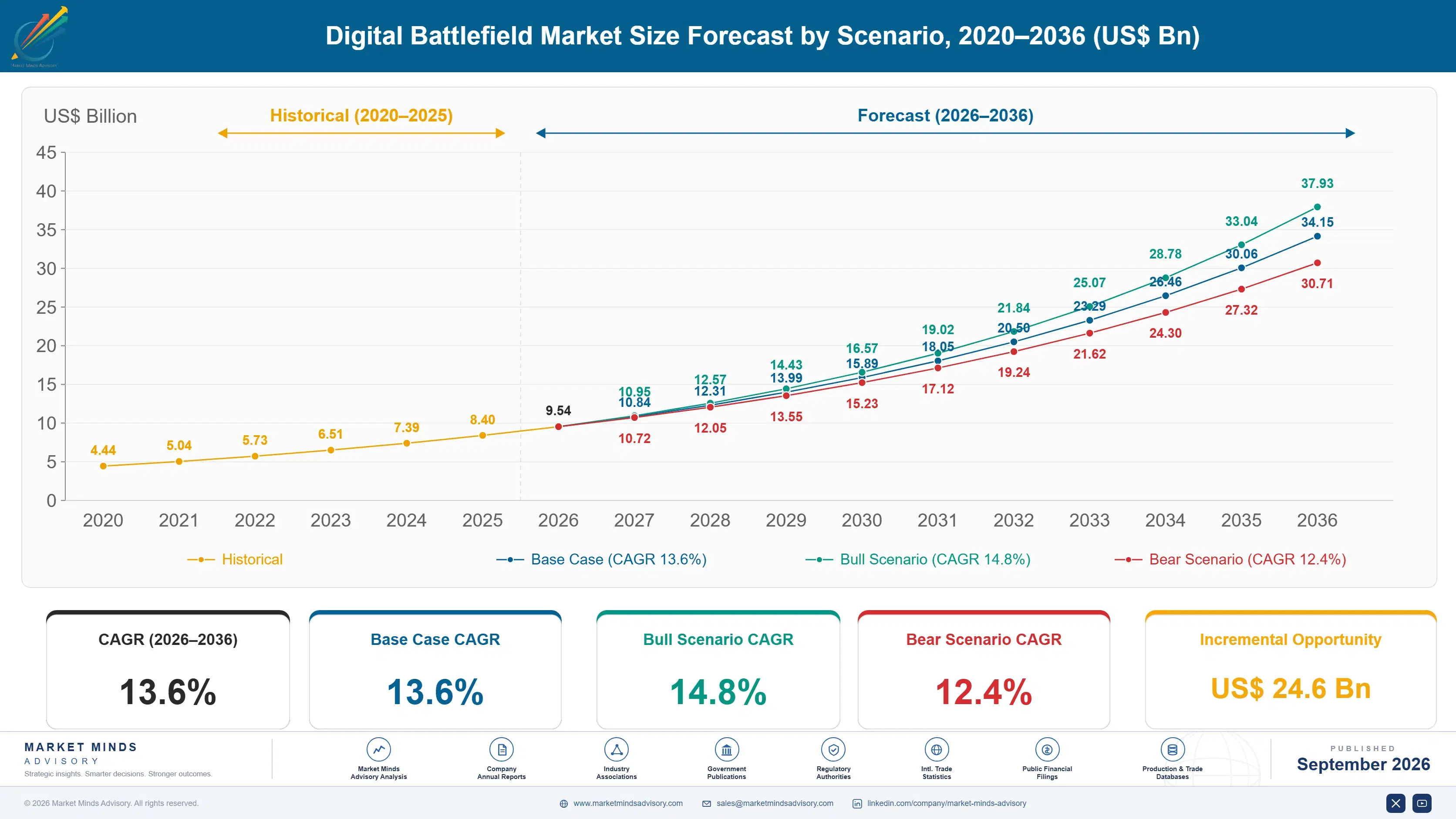 digital-battlefield-market-size-forecast-scenario-1788678489207