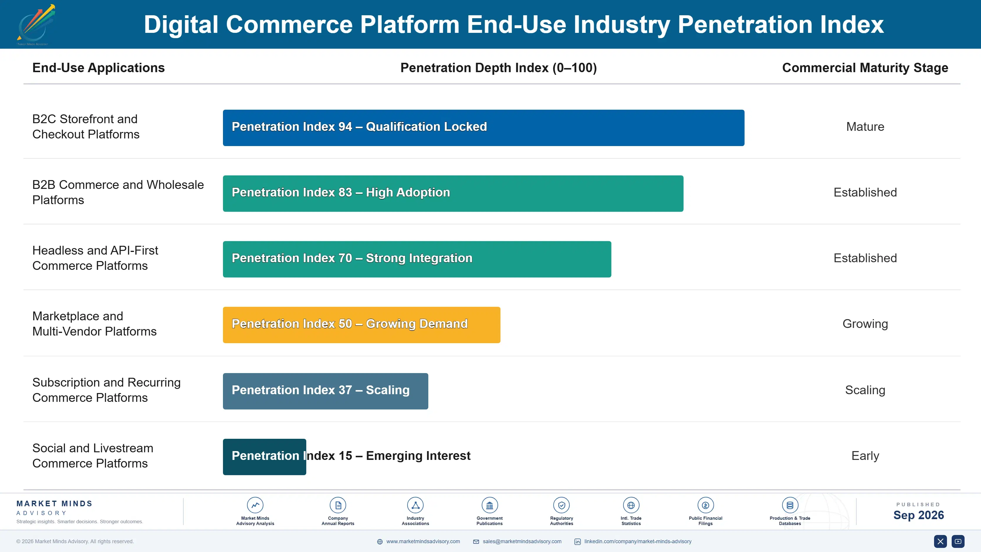 digital-commerce-platform-market-end-use-penetration-index-1788418507168