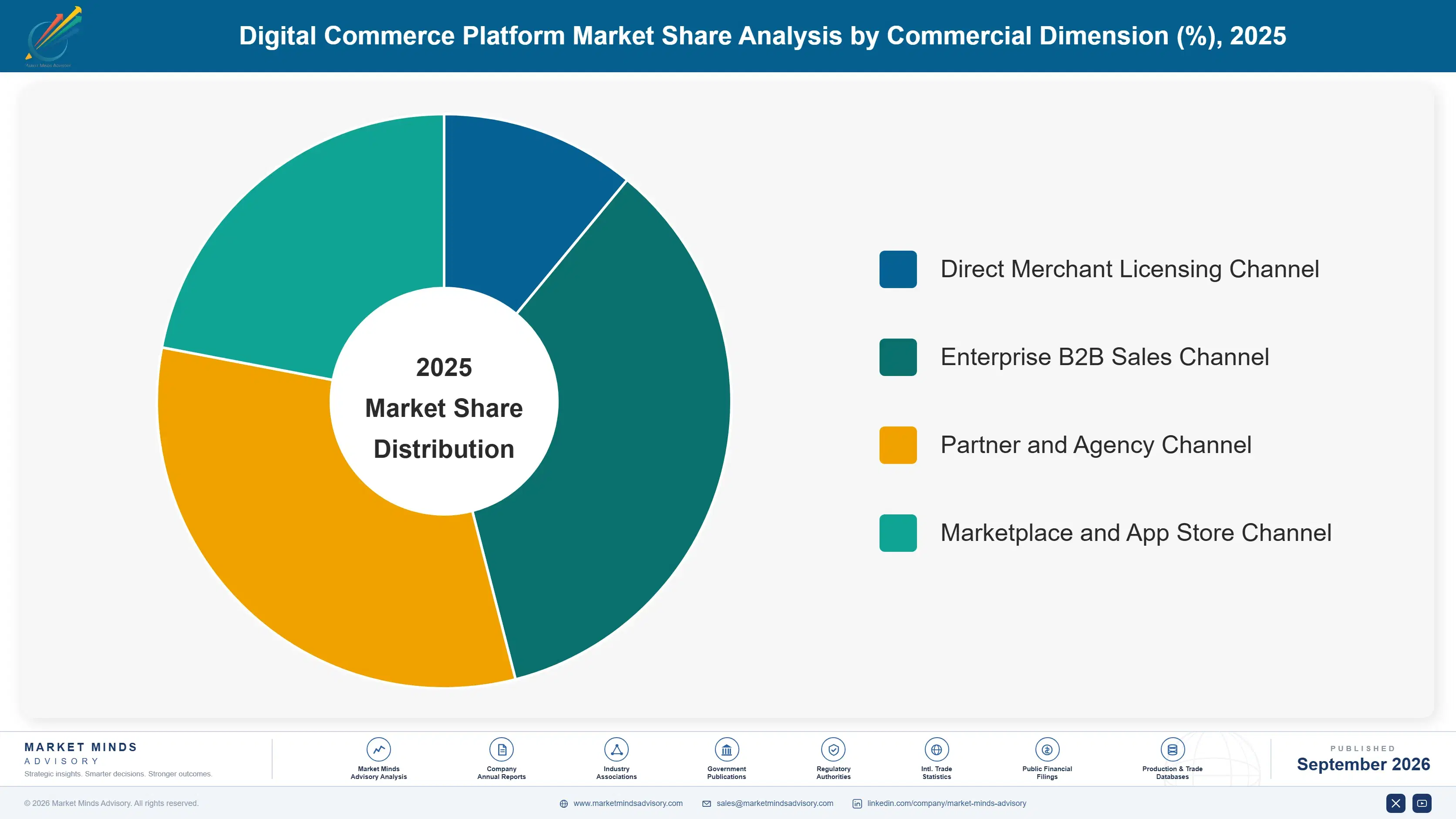 digital-commerce-platform-market-market-share-analysis-1788418504864