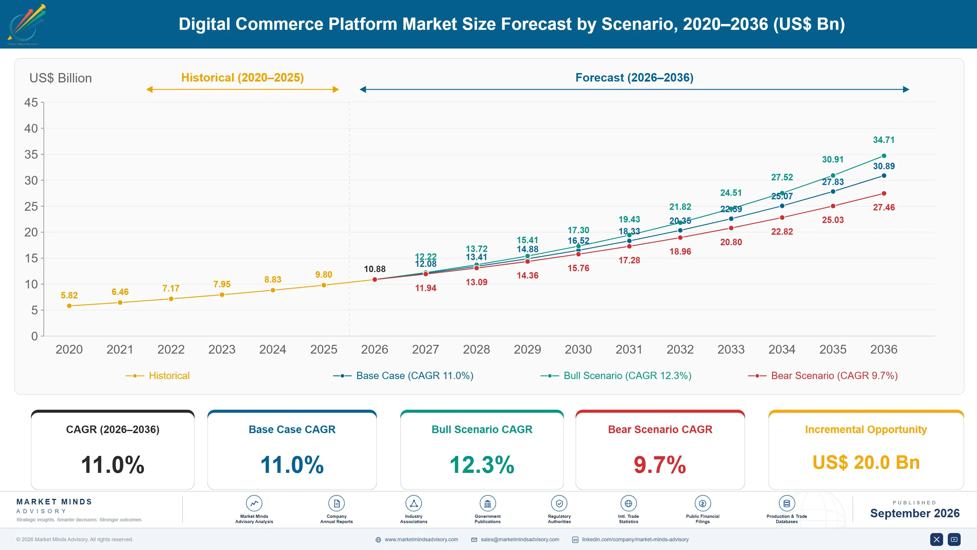digital-commerce-platform-market-size-forecast-scenario-1788418504289