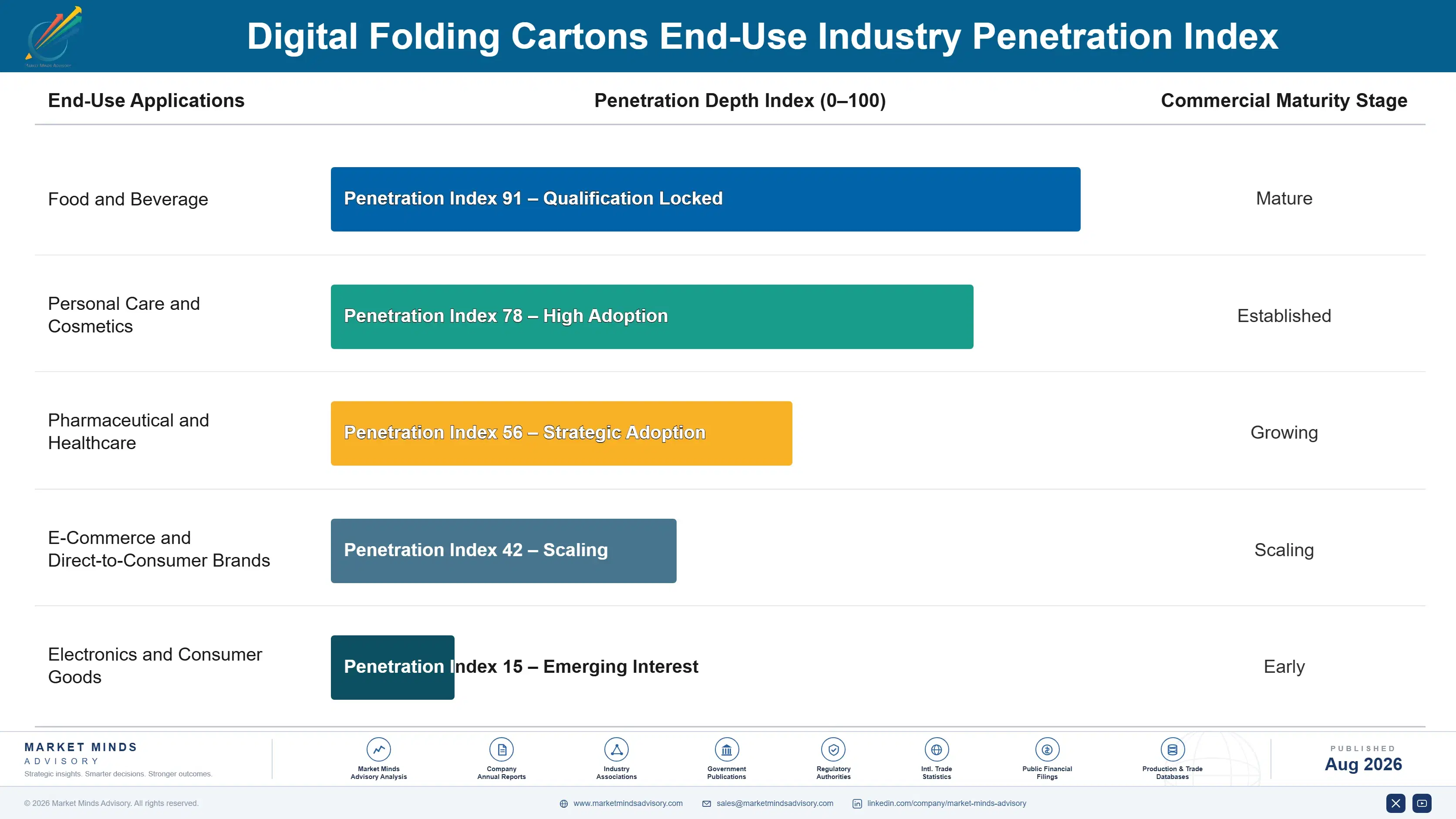 digital-folding-cartons-market-end-use-penetration-index-1787307054408
