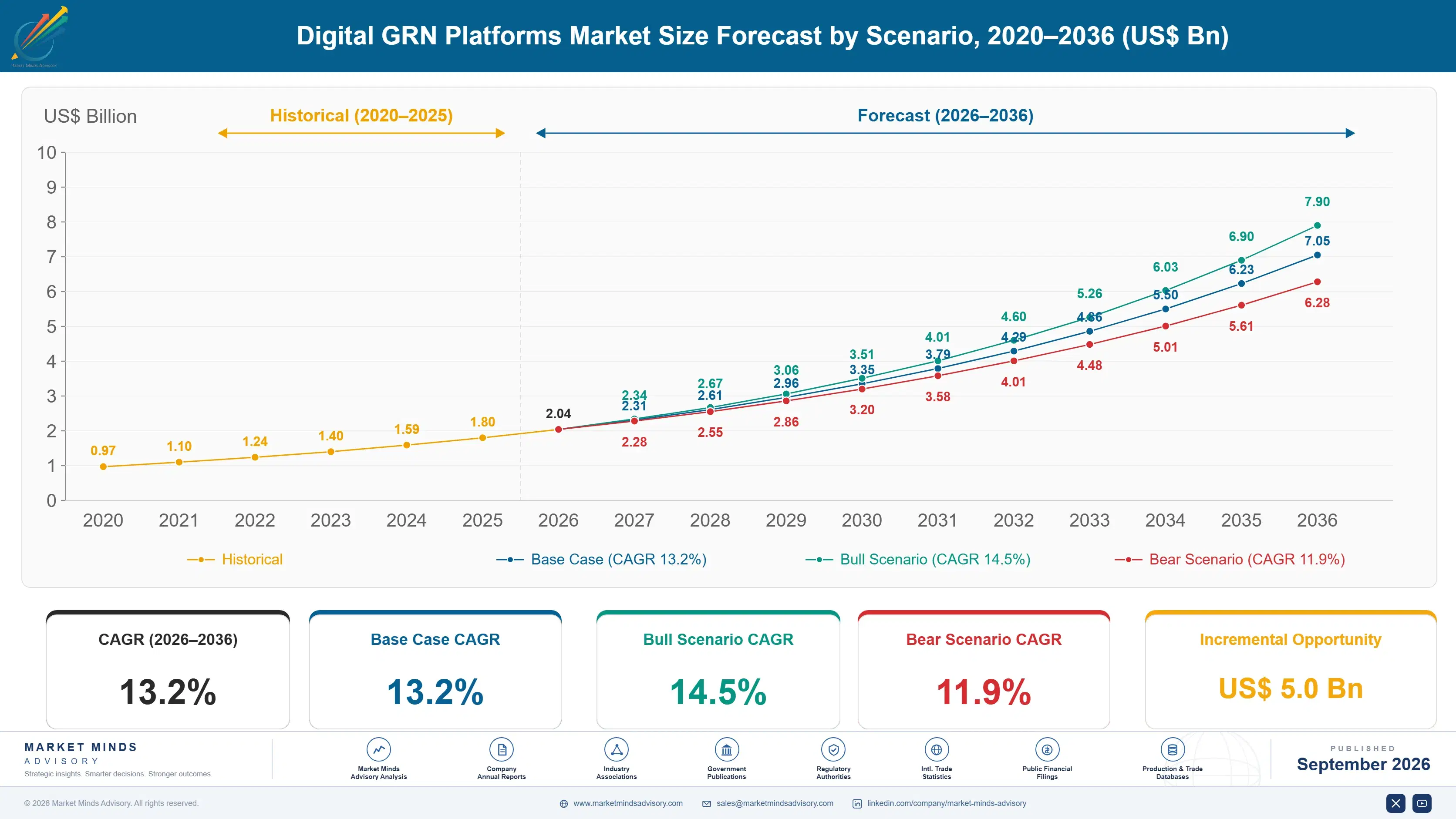 digital-grn-platforms-market-size-forecast-scenario-1788414654306