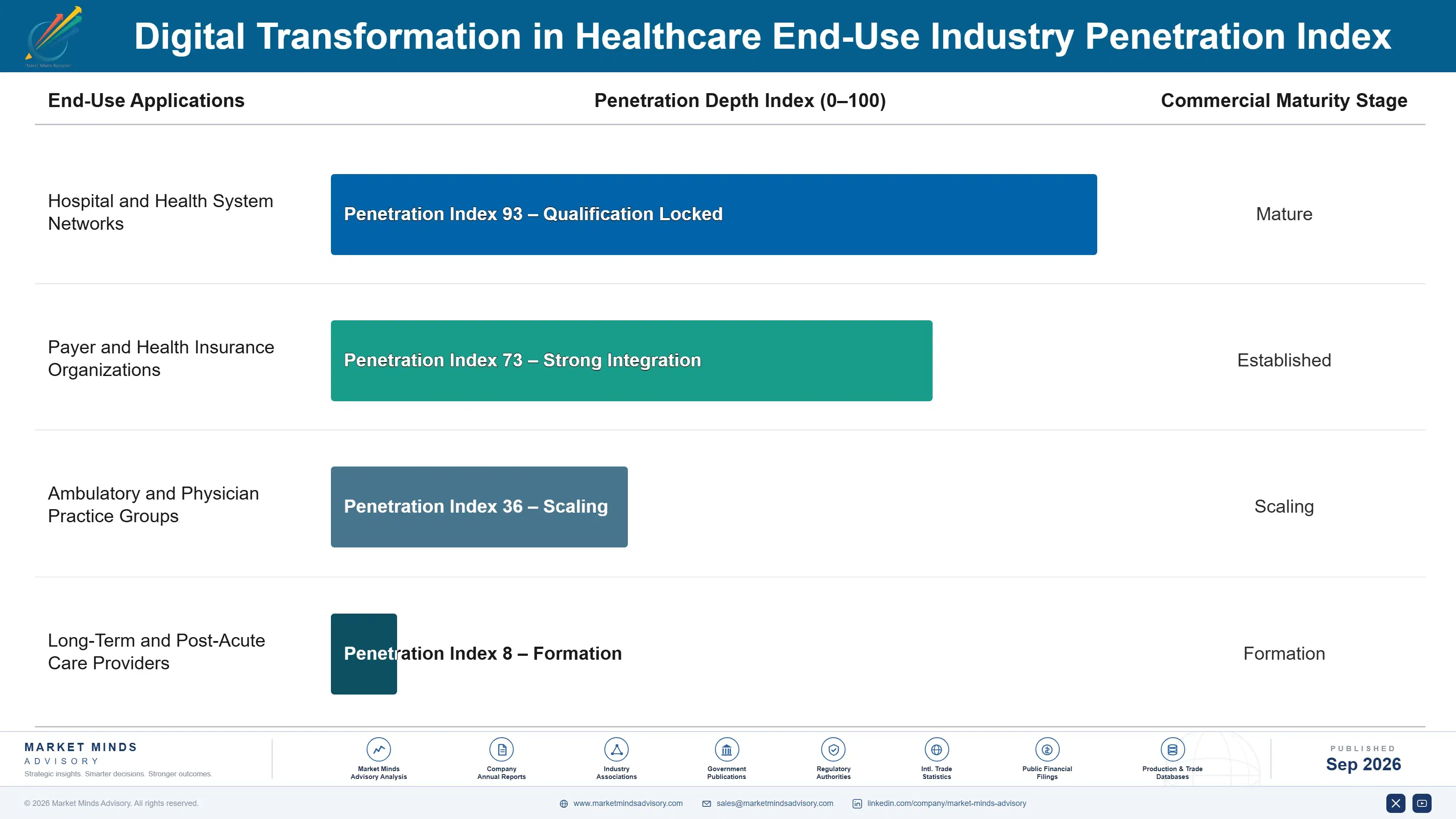digital-healthcare-market-end-use-penetration-index-1788425367671