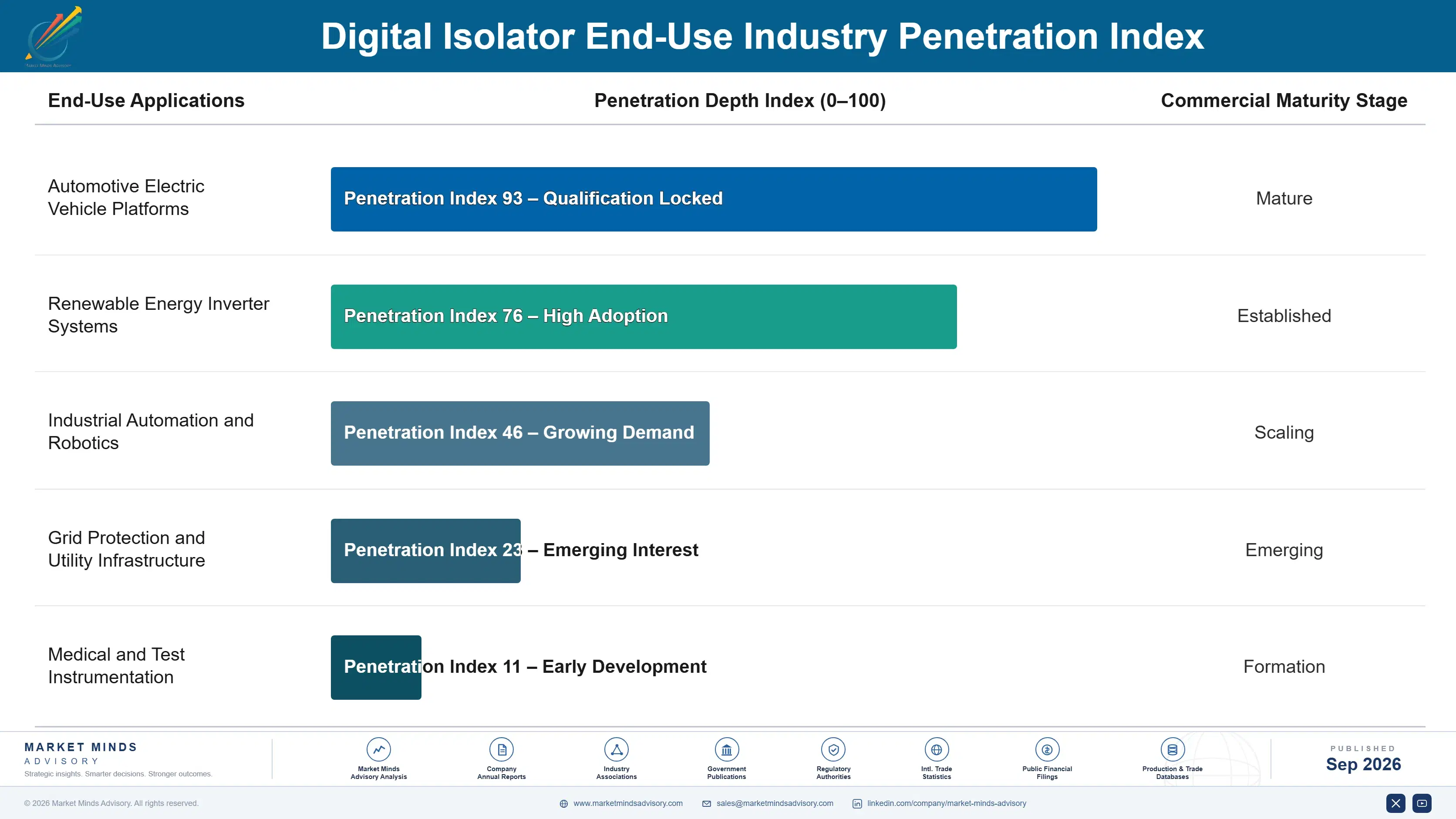 digital-isolator-market-end-use-penetration-index-1788415620383