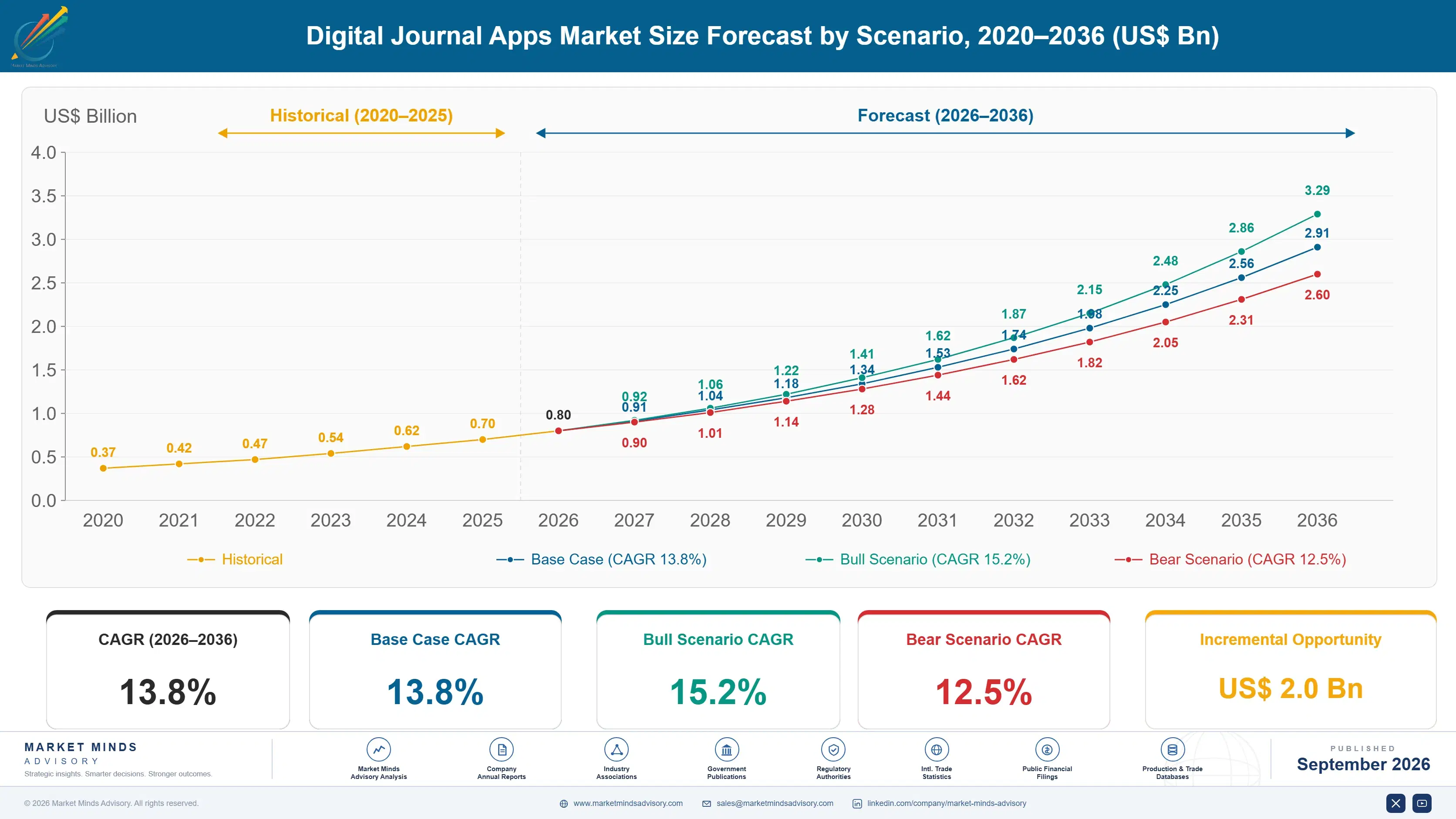 digital-journal-apps-market-size-forecast-scenario-1788424152484
