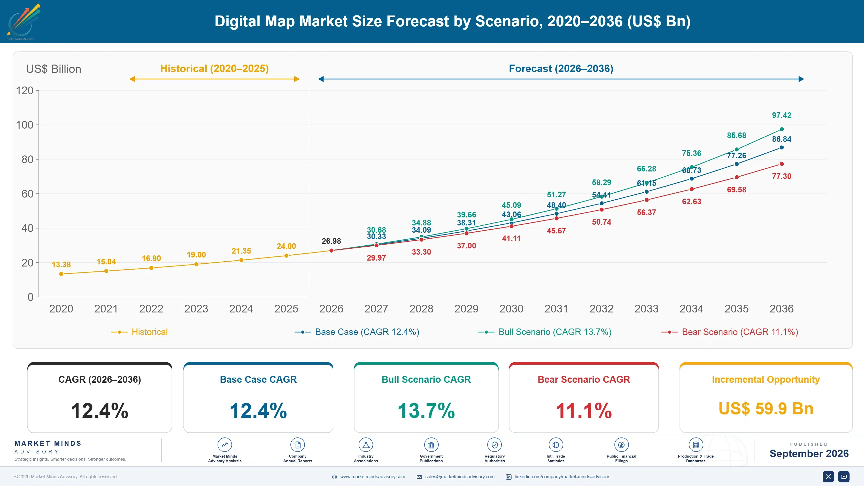 digital-map-market-size-forecast-scenario-1789985206750