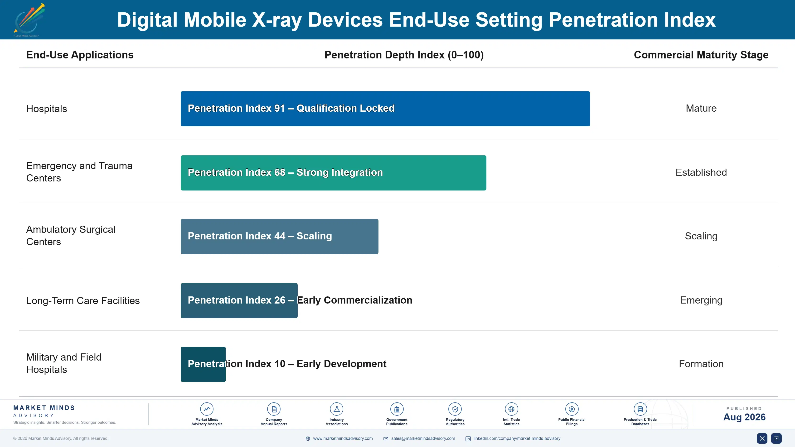 digital-mobile-x-ray-devices-market-end-use-penetration-index-1787304825791