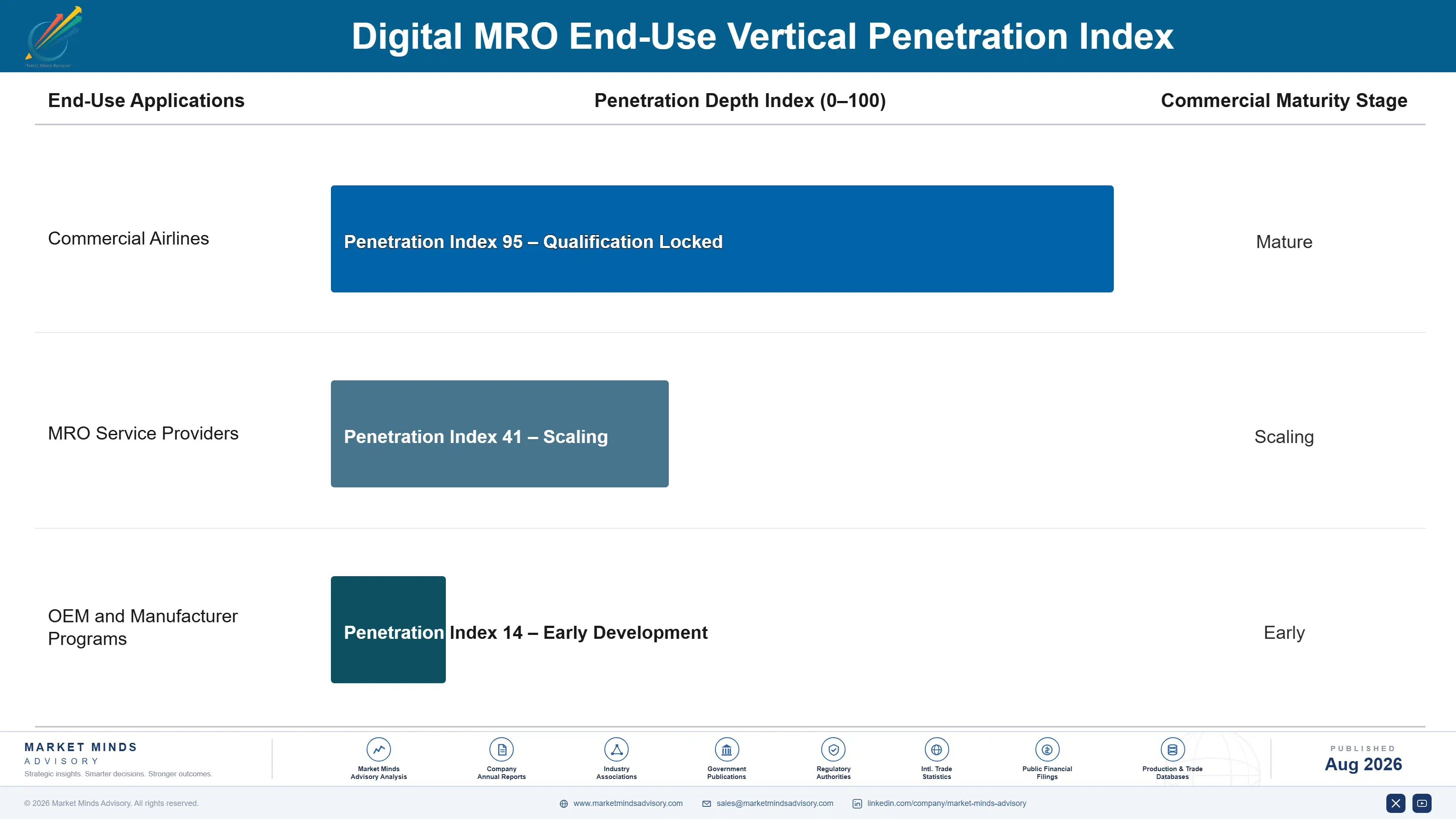 digital-mro-market-end-use-penetration-index-1787983775666
