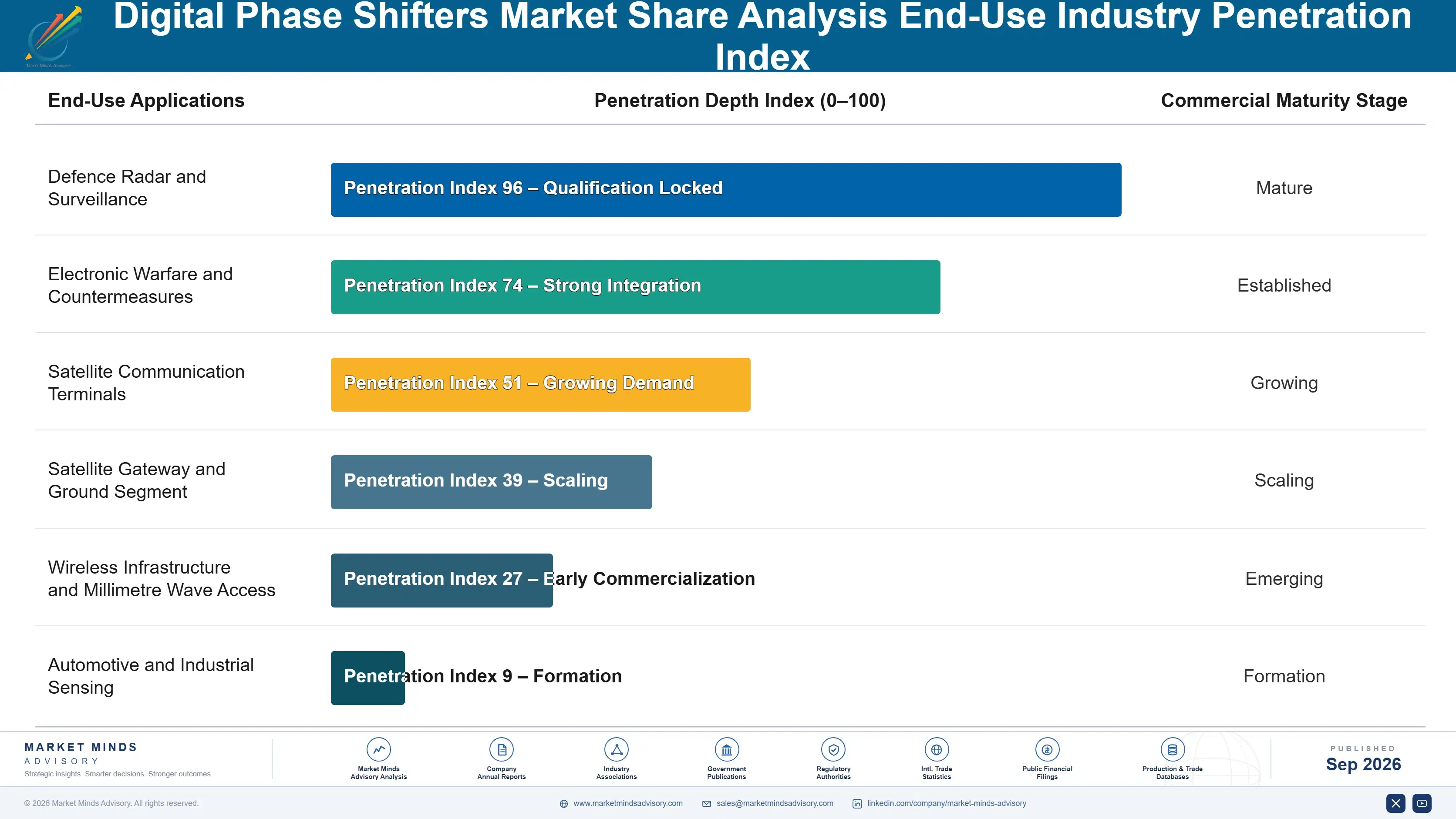 digital-phase-shifters-market-share-analysis-end-use-penetration-index-1790006540929