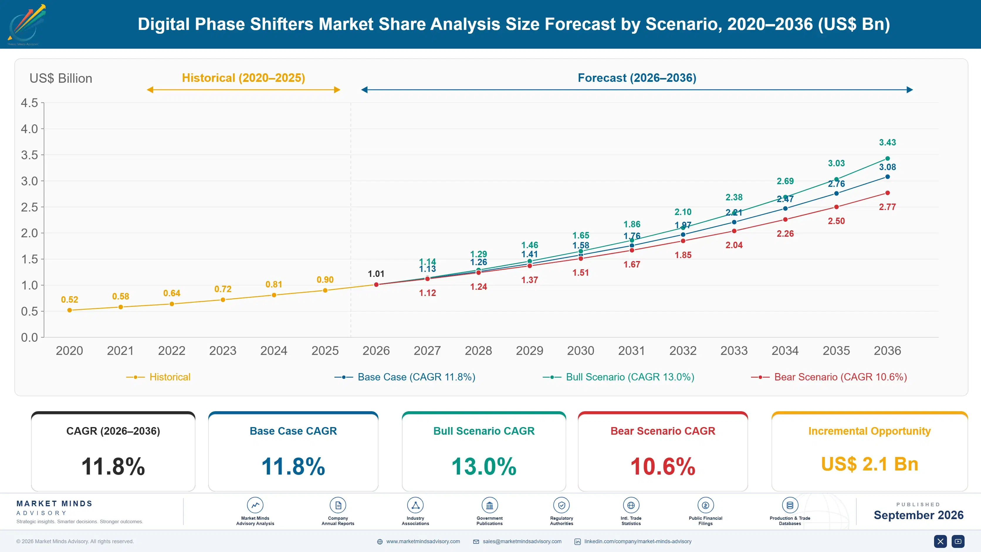 digital-phase-shifters-market-share-analysis-size-forecast-scenario-1790006538118