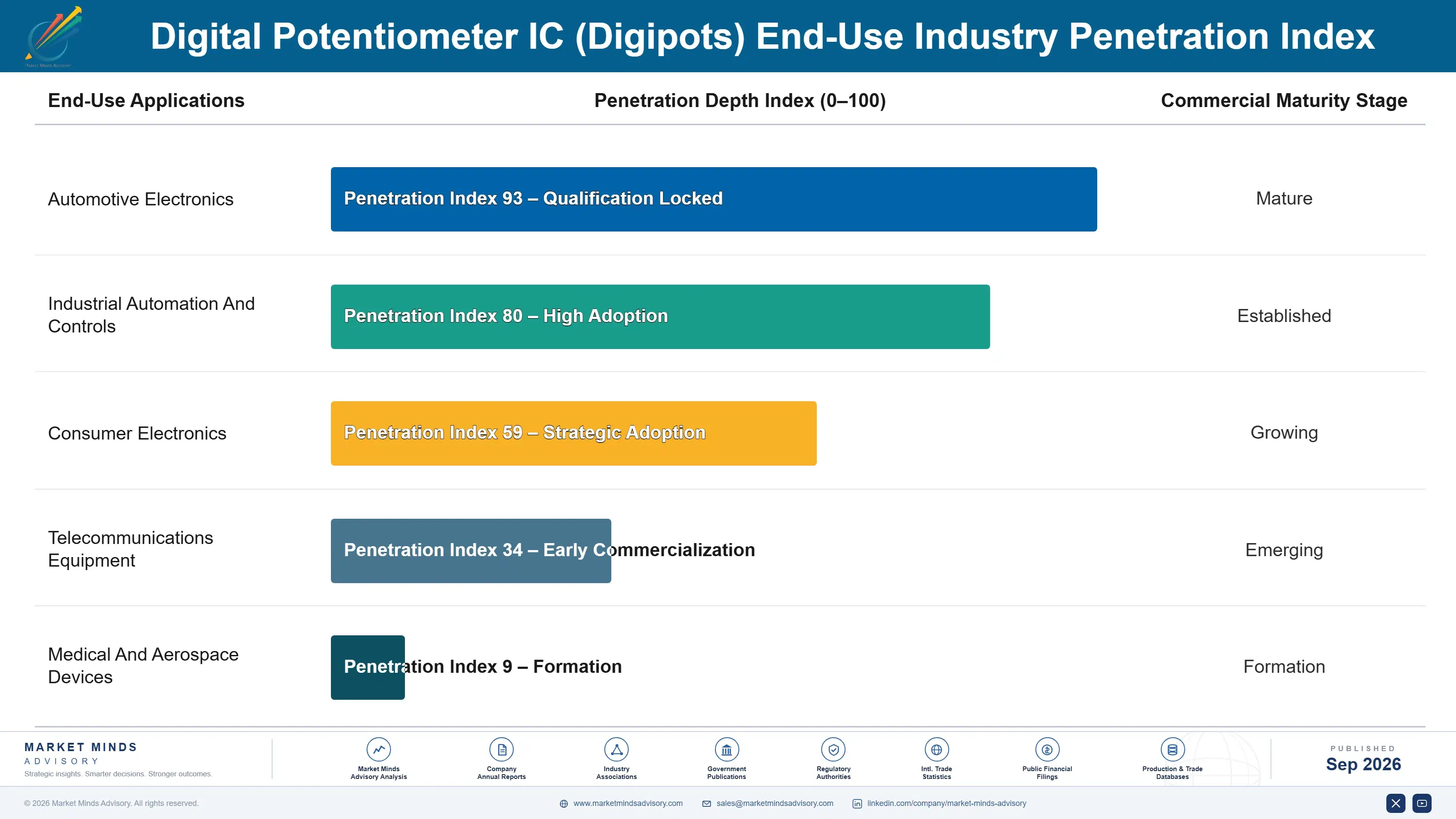 digital-potentiometer-ic-market-end-use-penetration-index-1790010377337